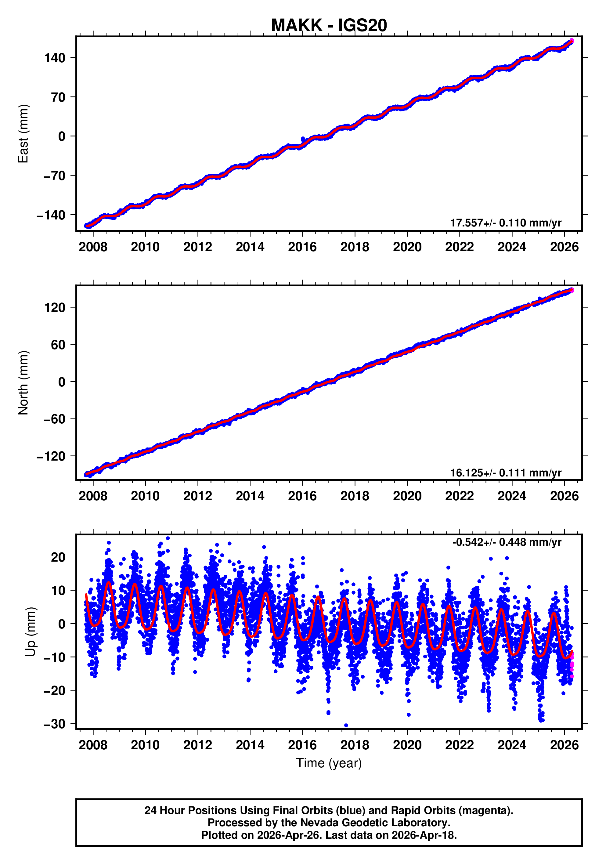 GPS time series plot
