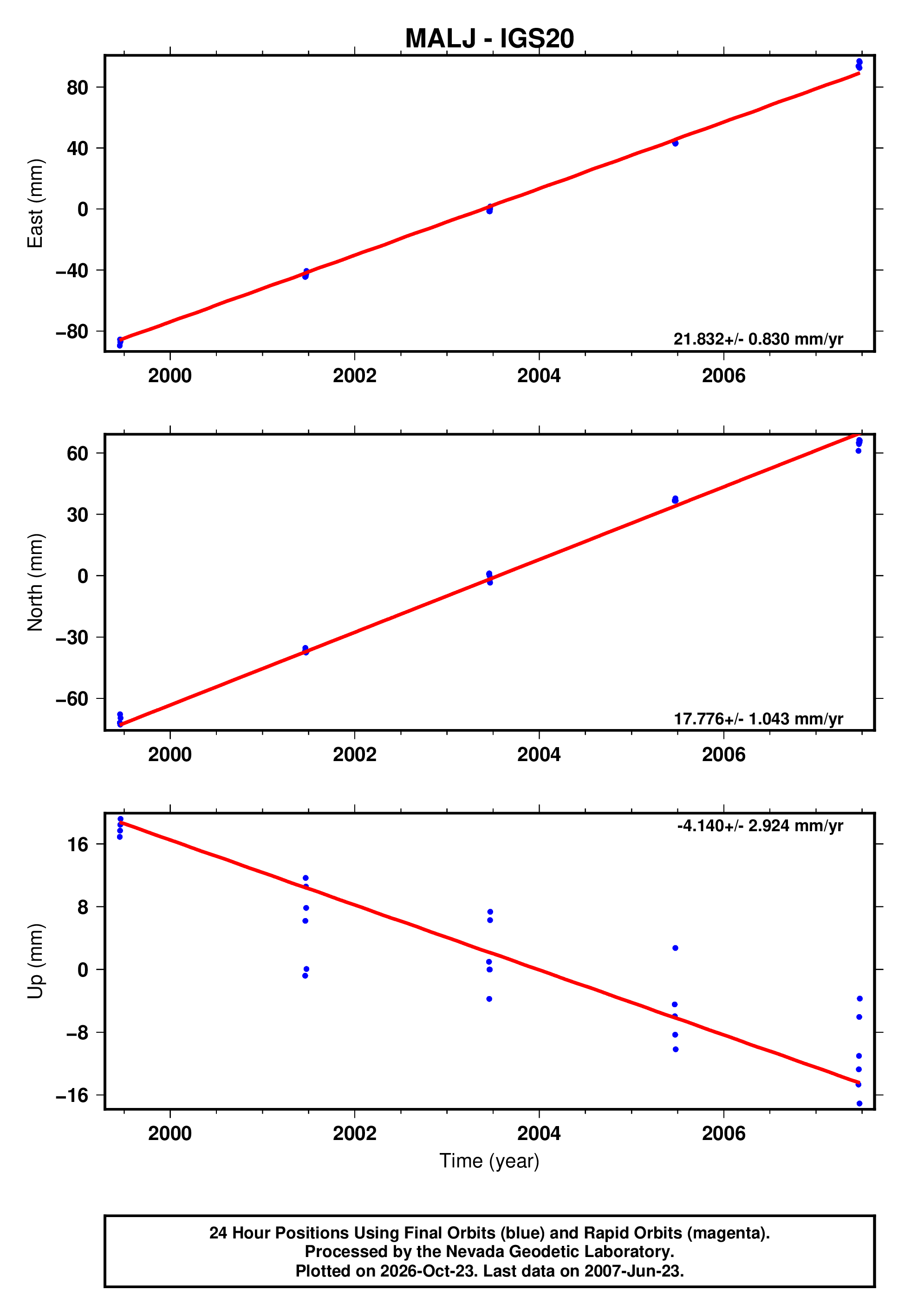 GPS time series plot