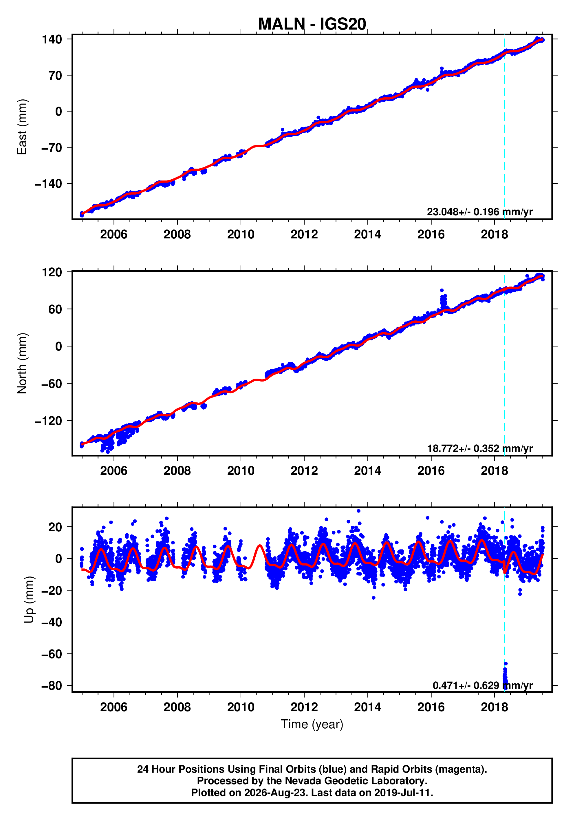 GPS time series plot