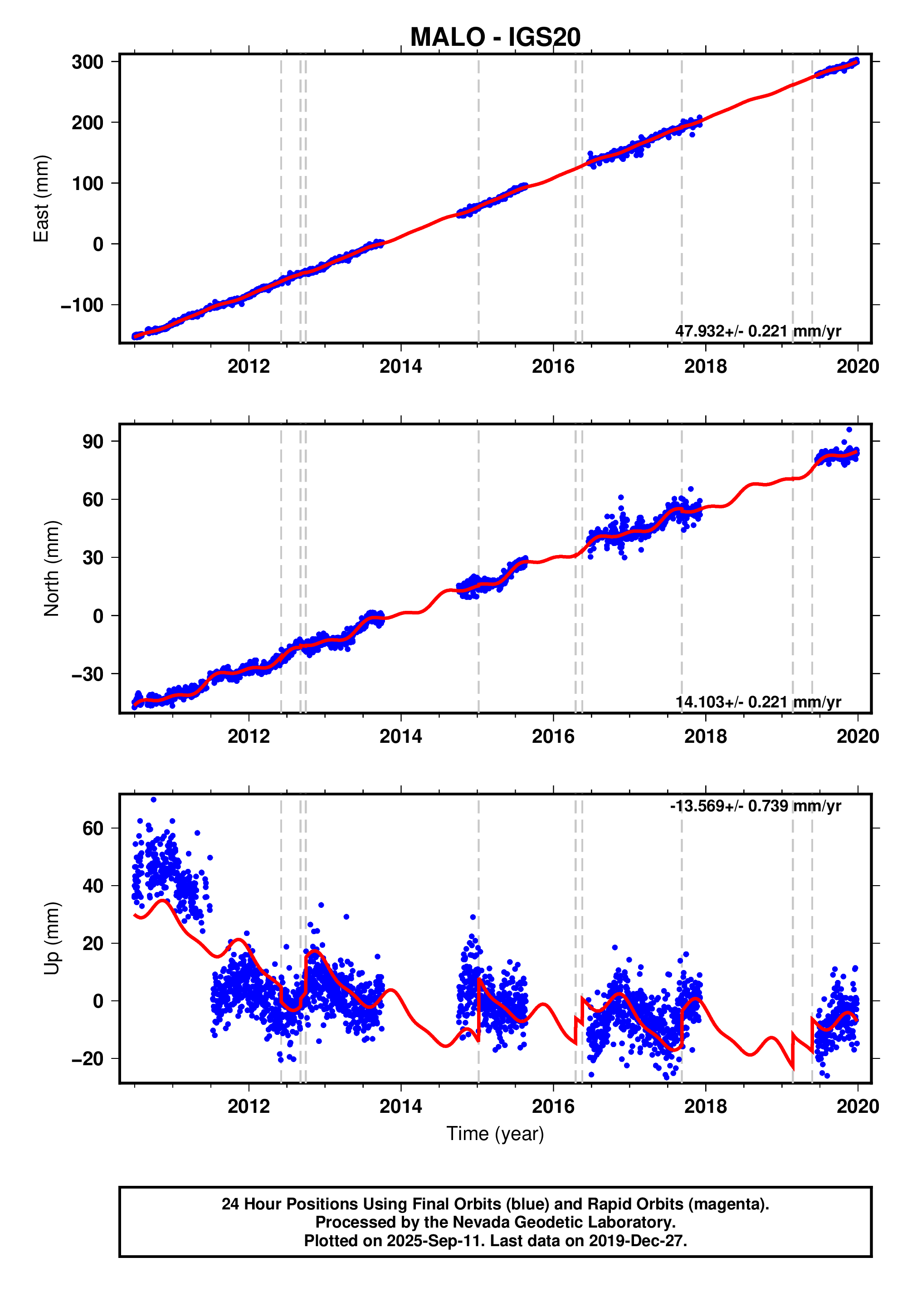 GPS time series plot