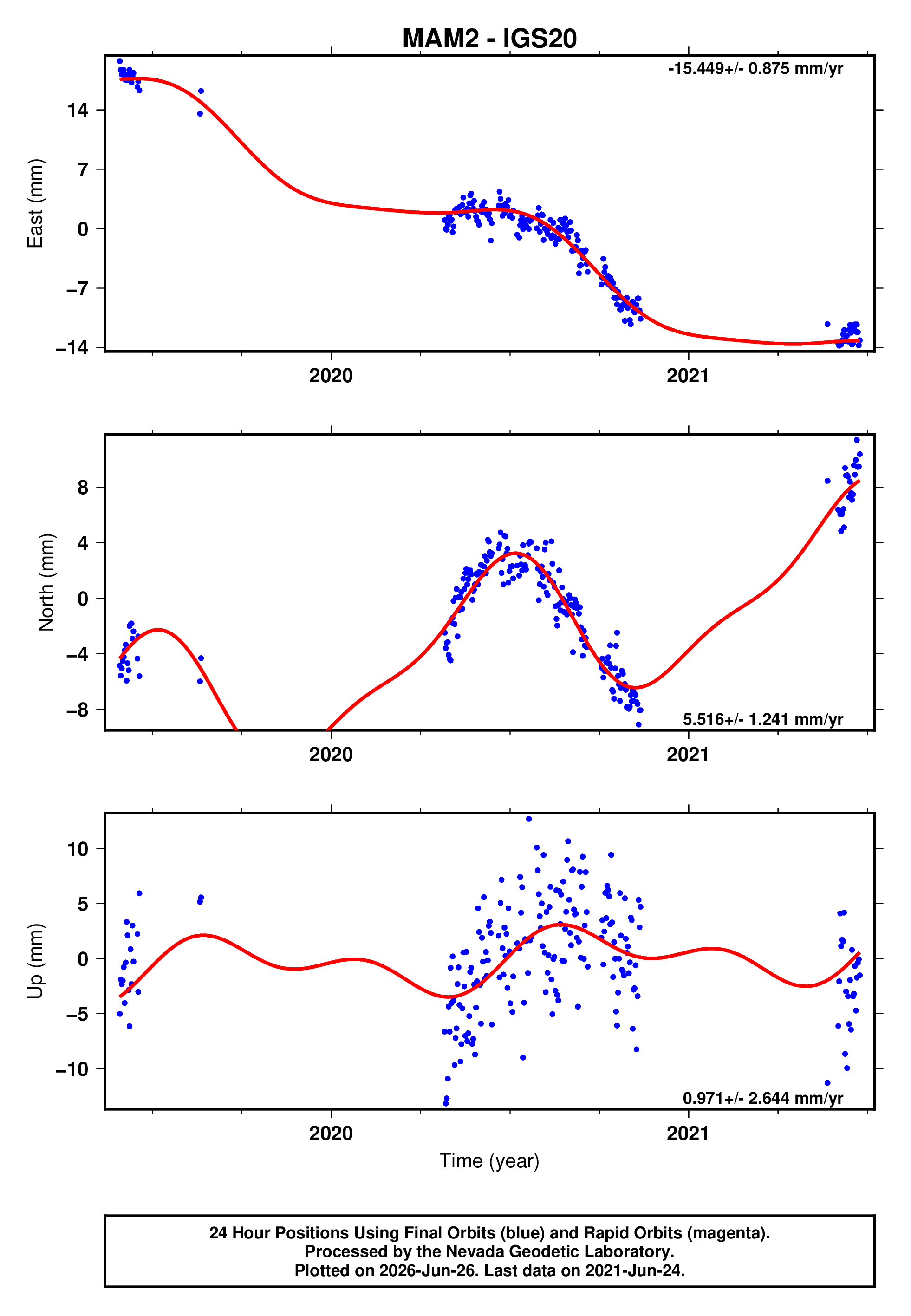 GPS time series plot
