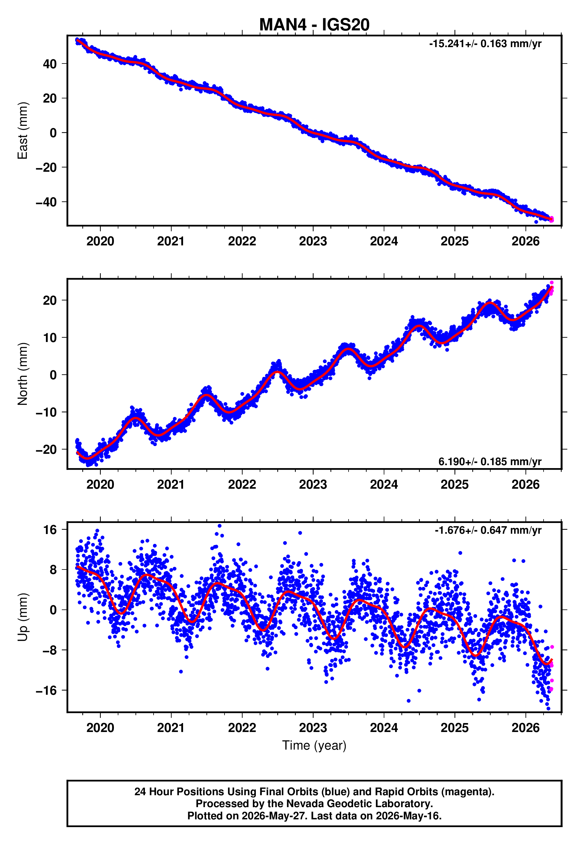GPS time series plot