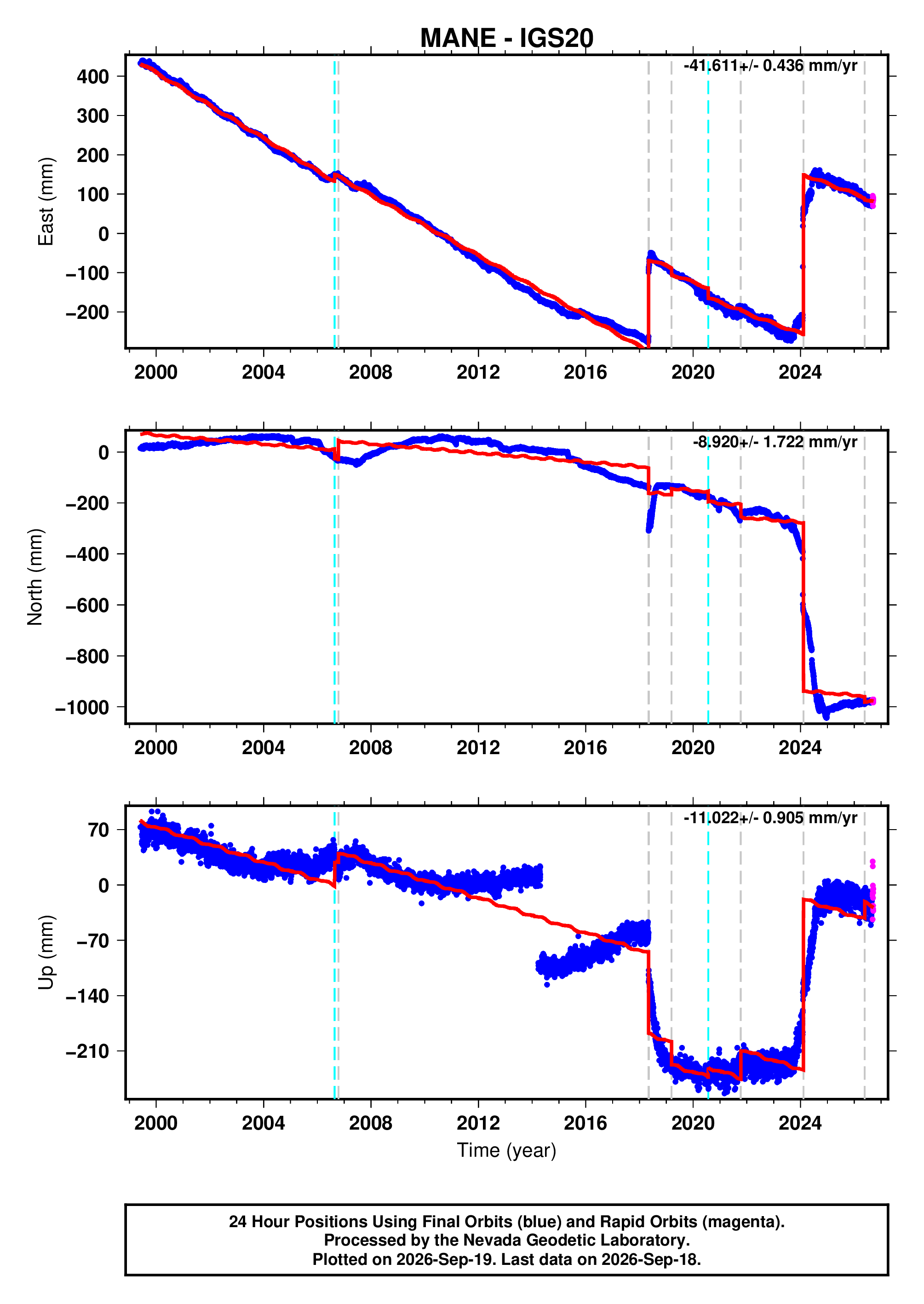 GPS time series plot