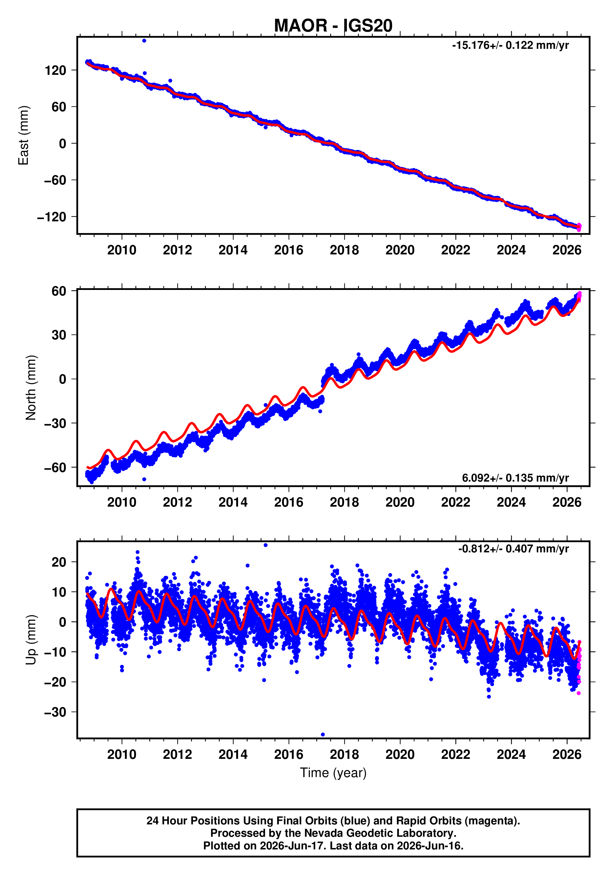 GPS time series plot