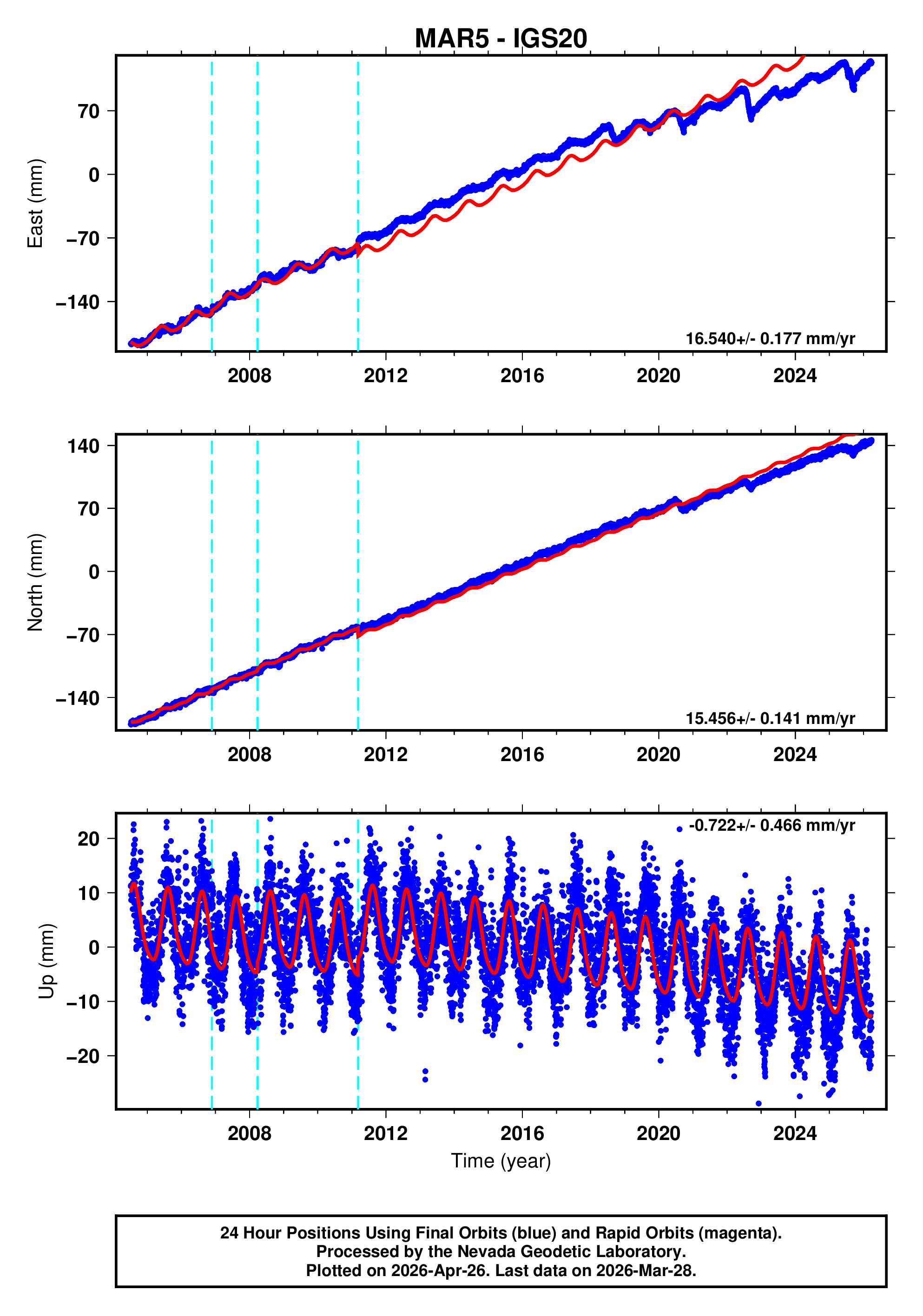 GPS time series plot