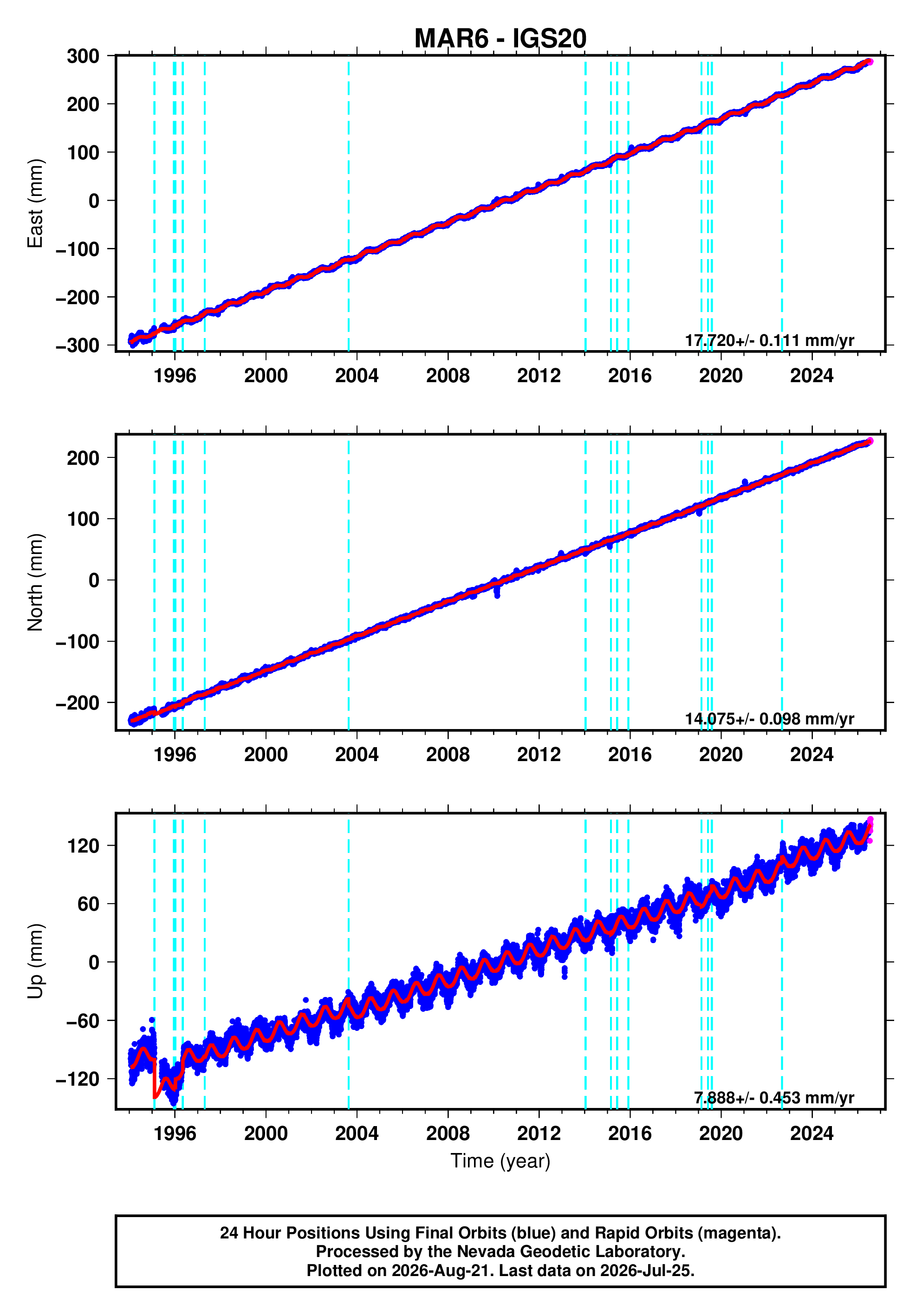 GPS time series plot