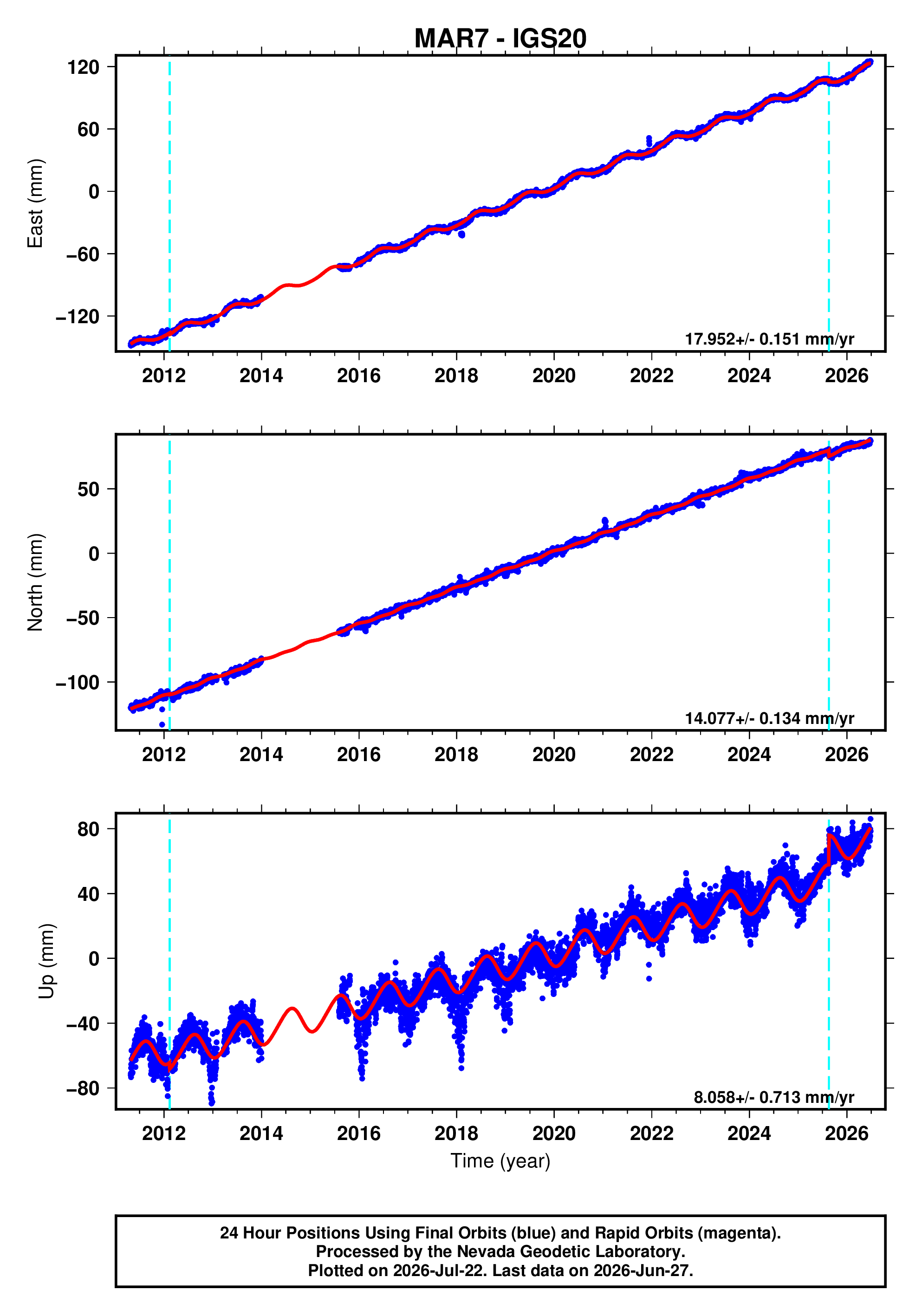 GPS time series plot