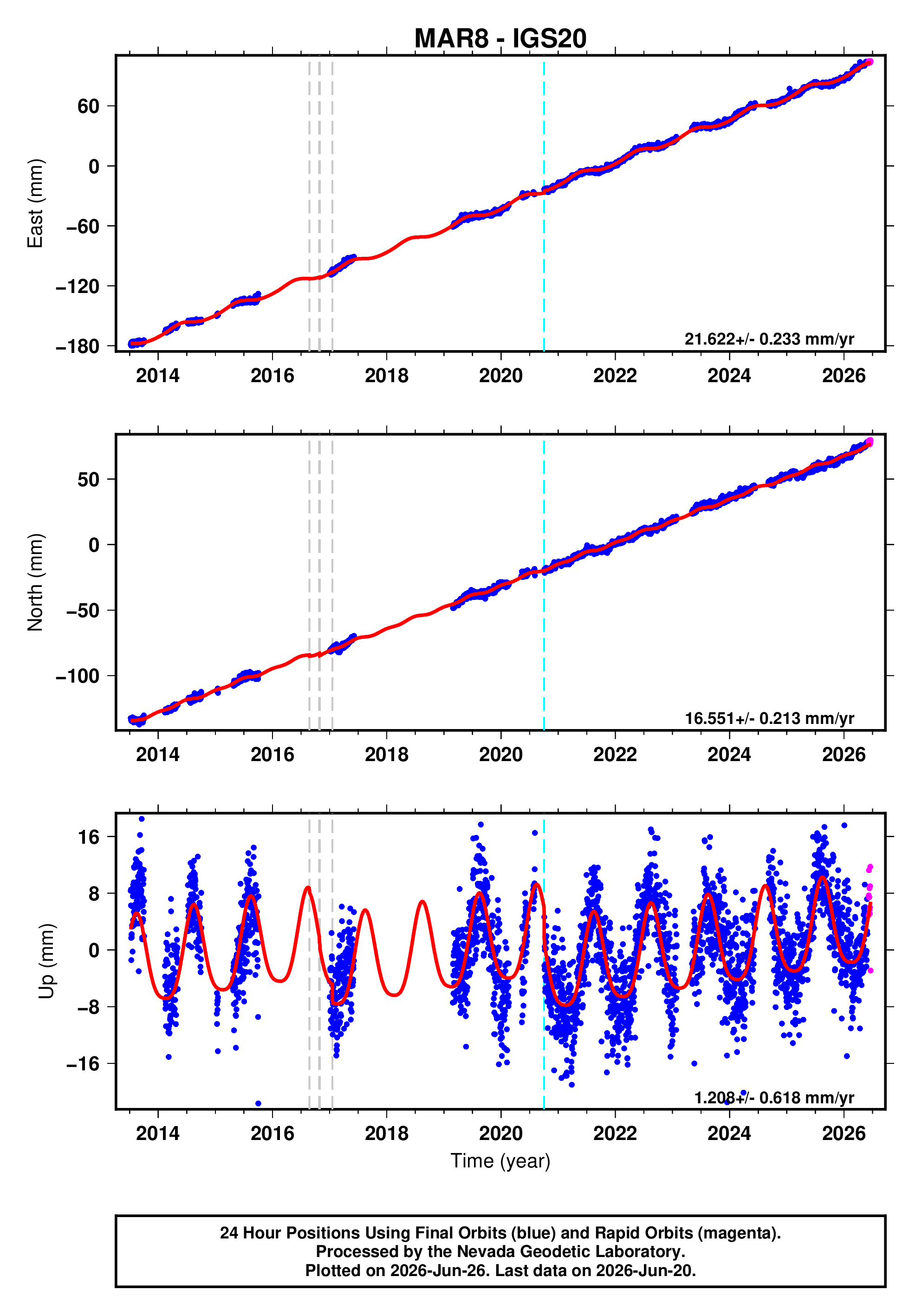 GPS time series plot