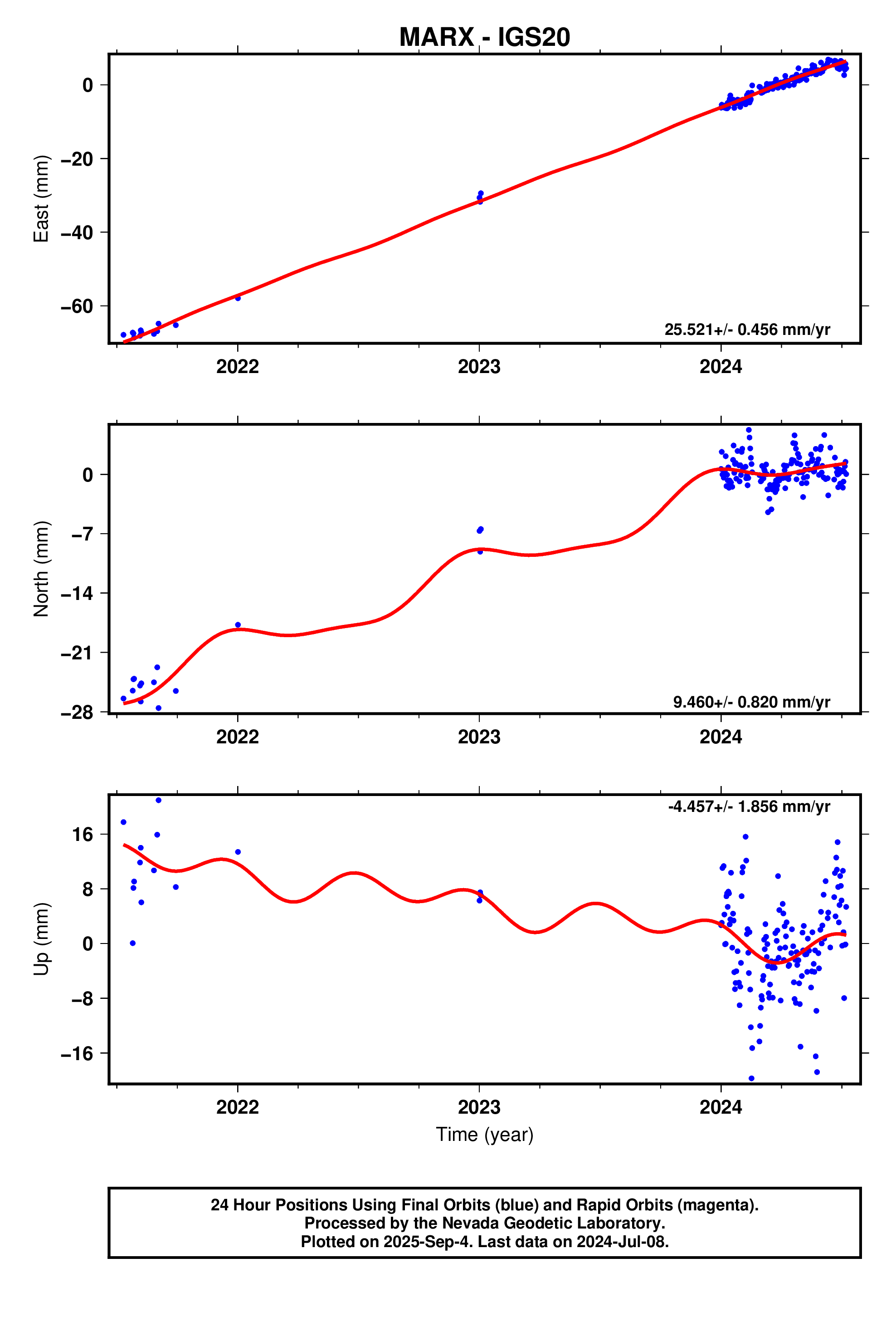 GPS time series plot