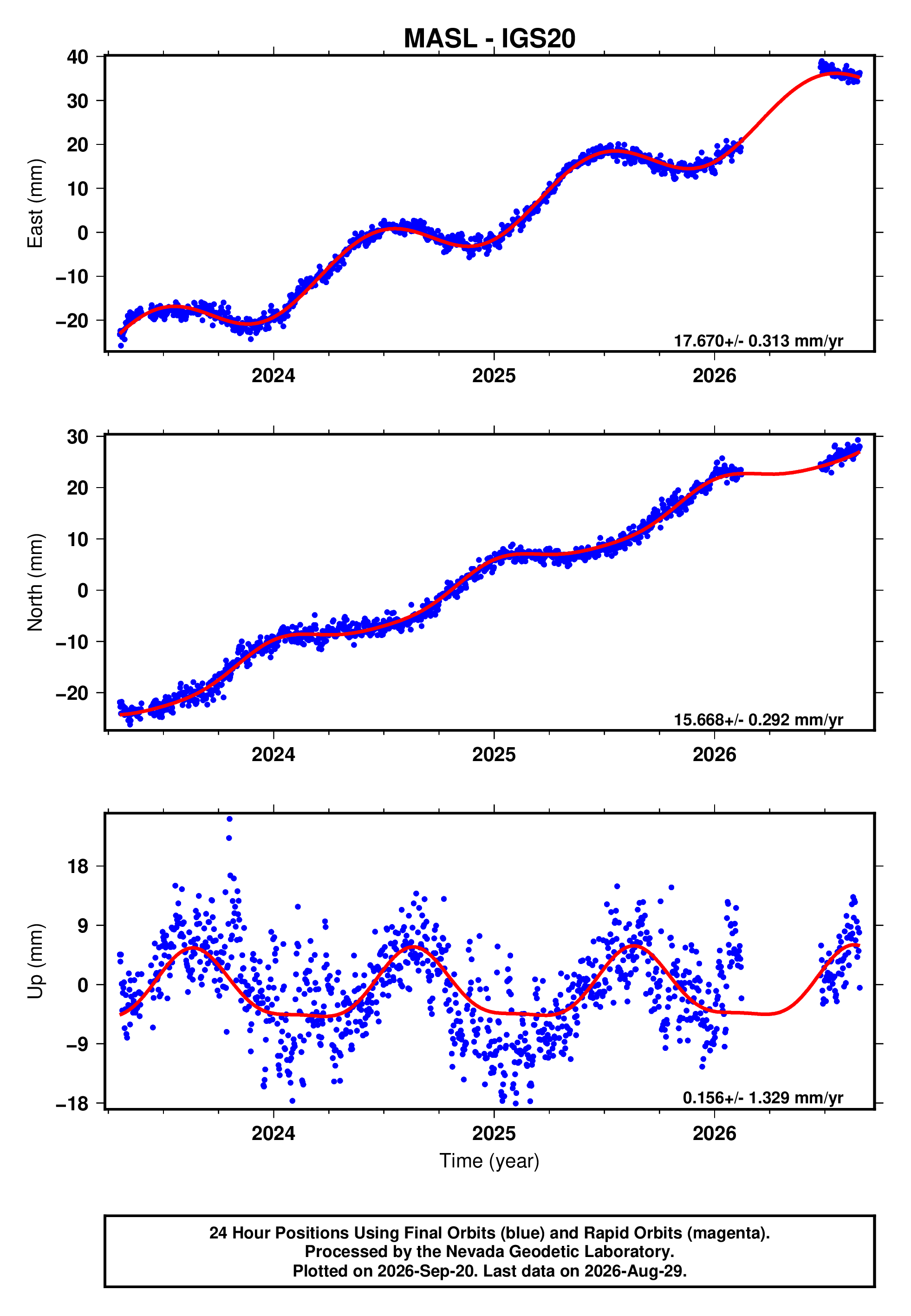 GPS time series plot