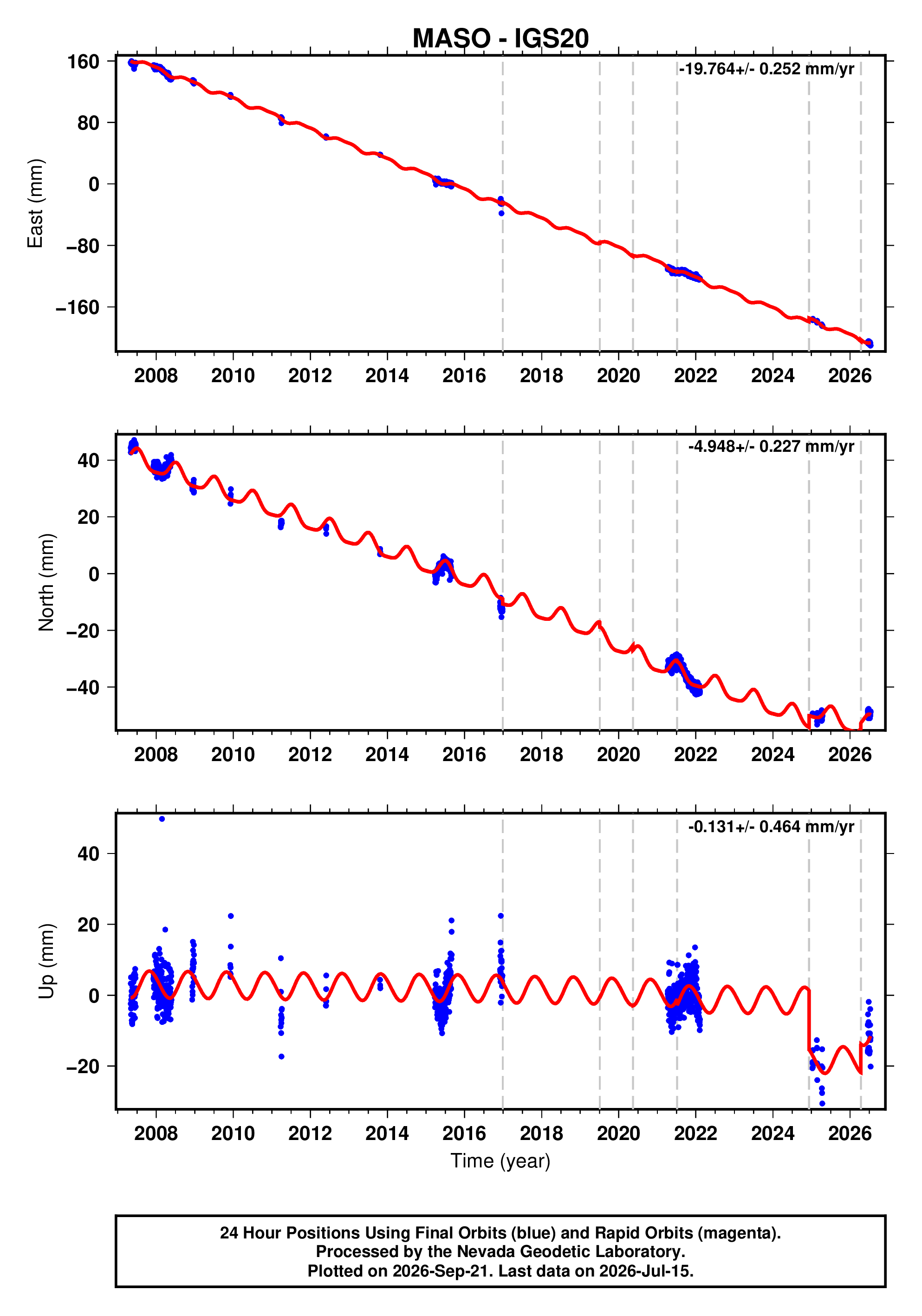 GPS time series plot