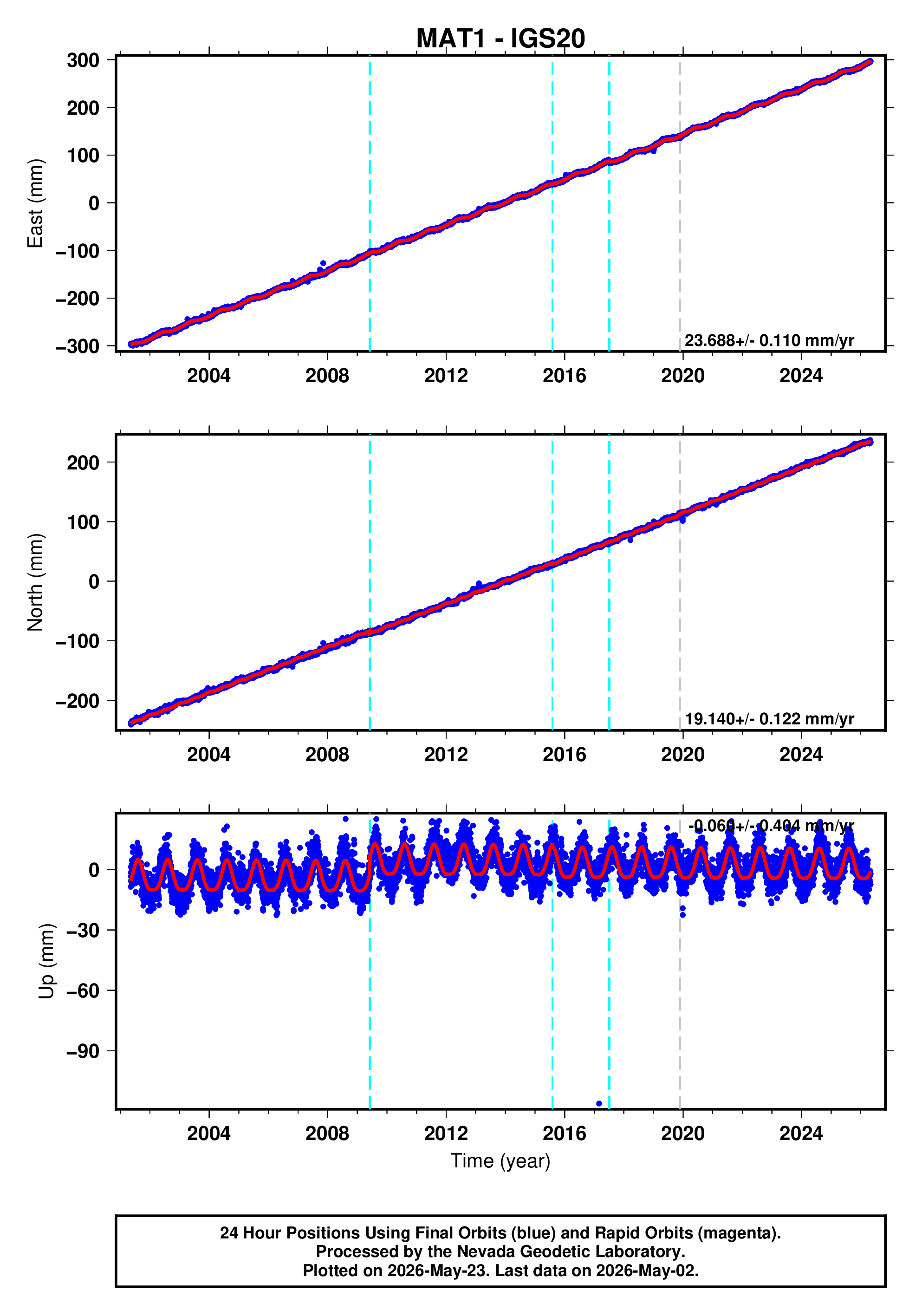 GPS time series plot