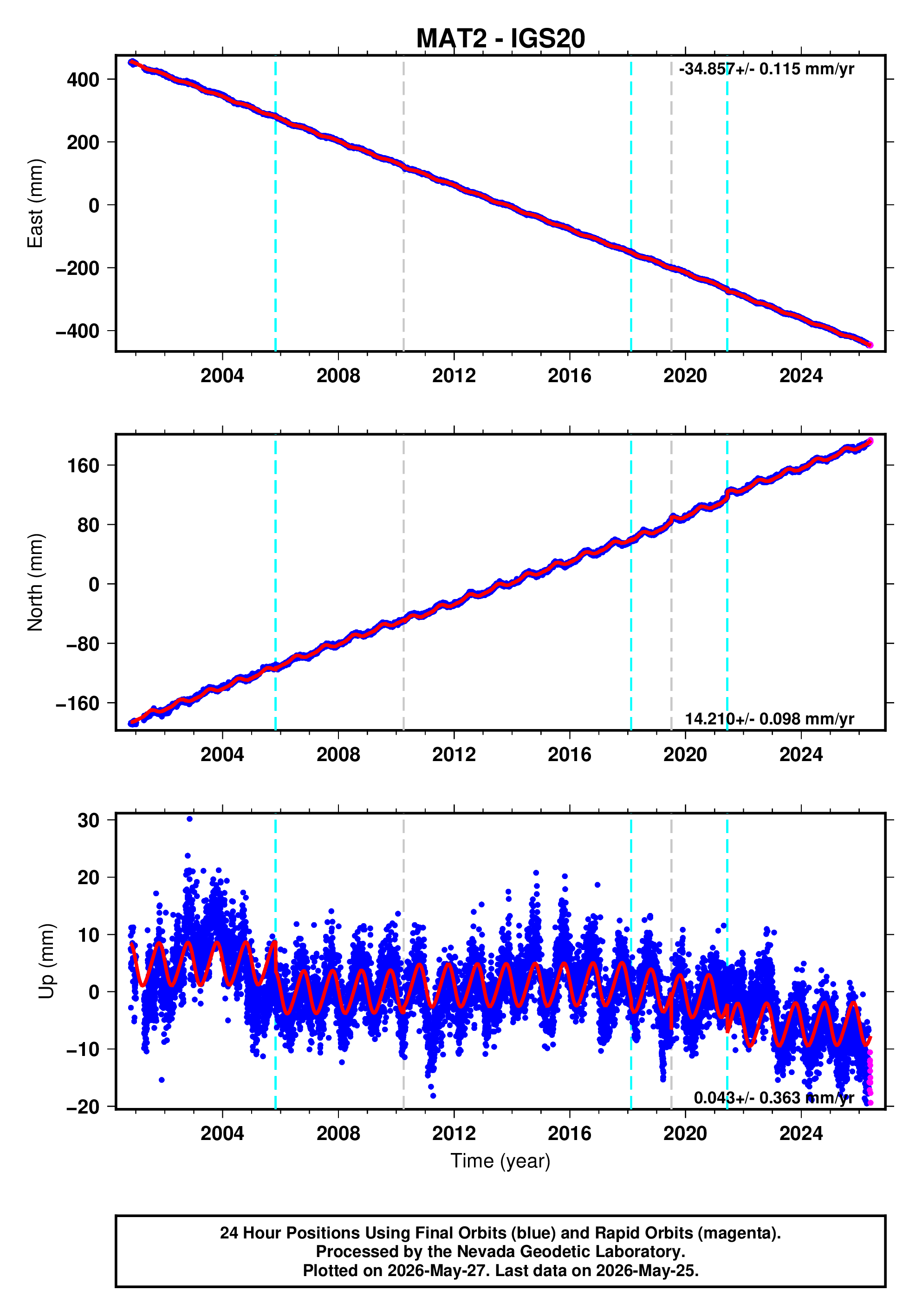 GPS time series plot
