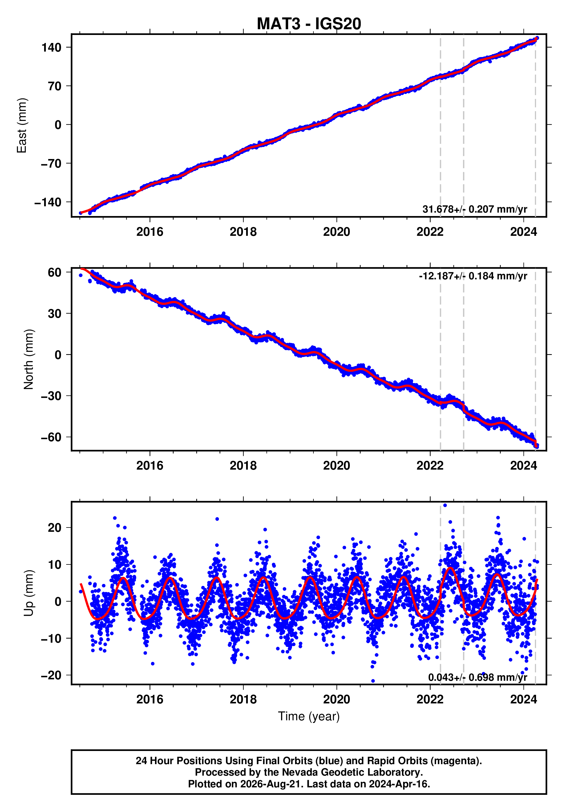 GPS time series plot