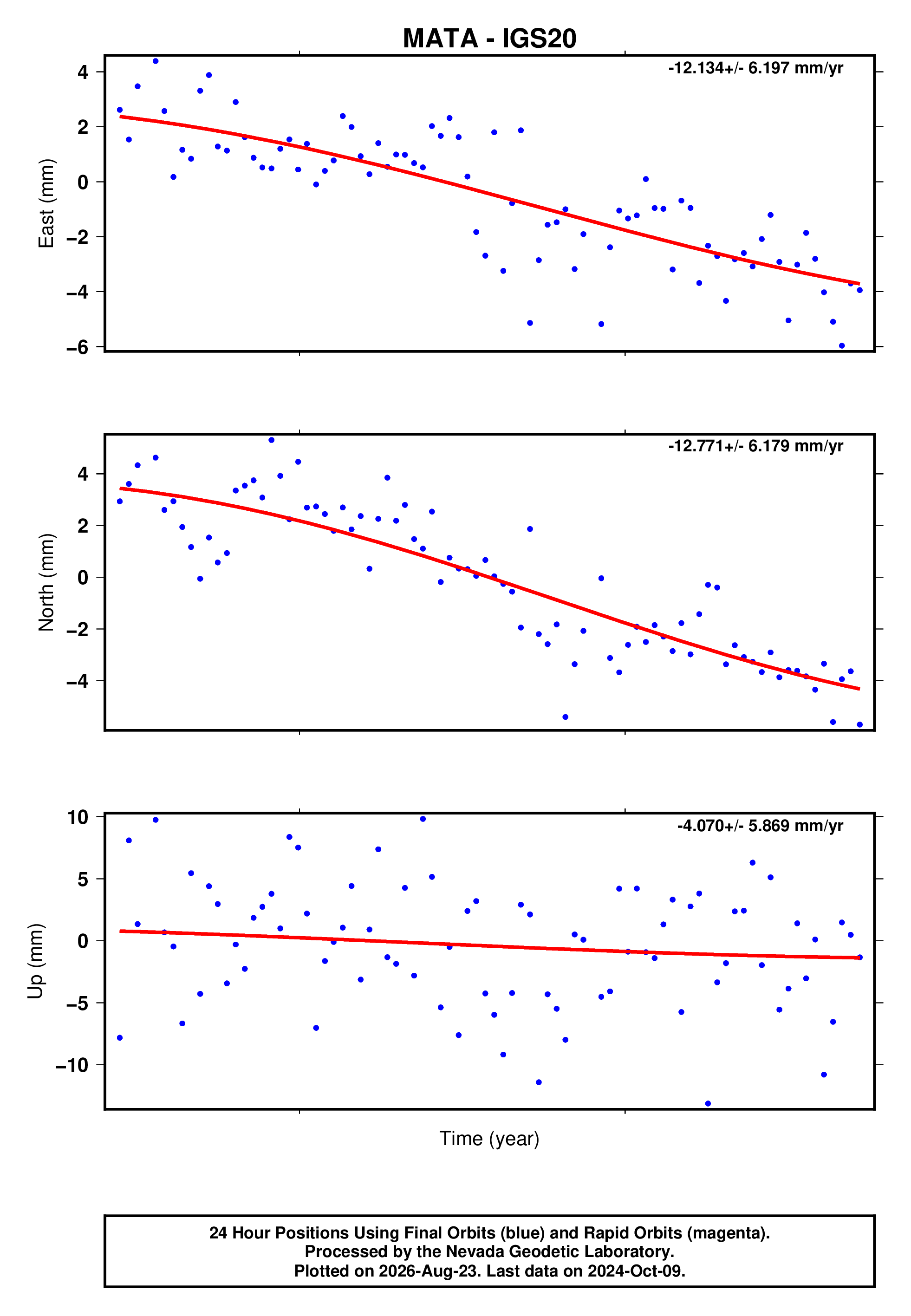 GPS time series plot
