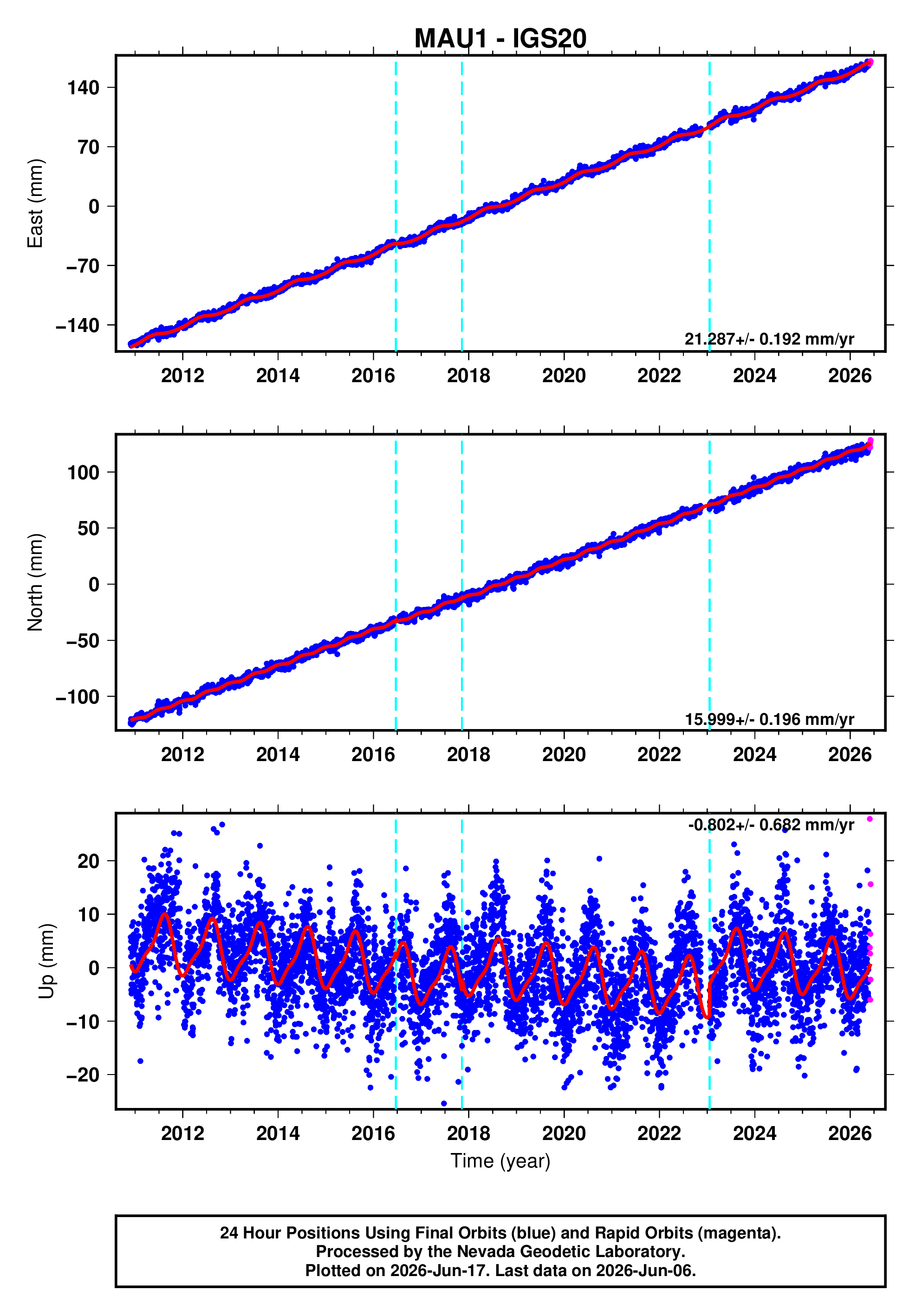 GPS time series plot