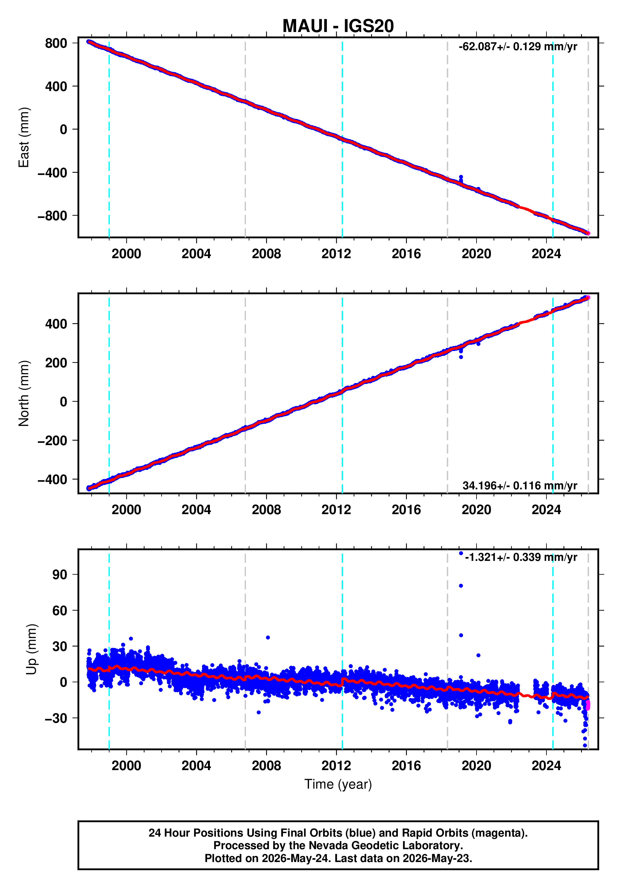 GPS time series plot