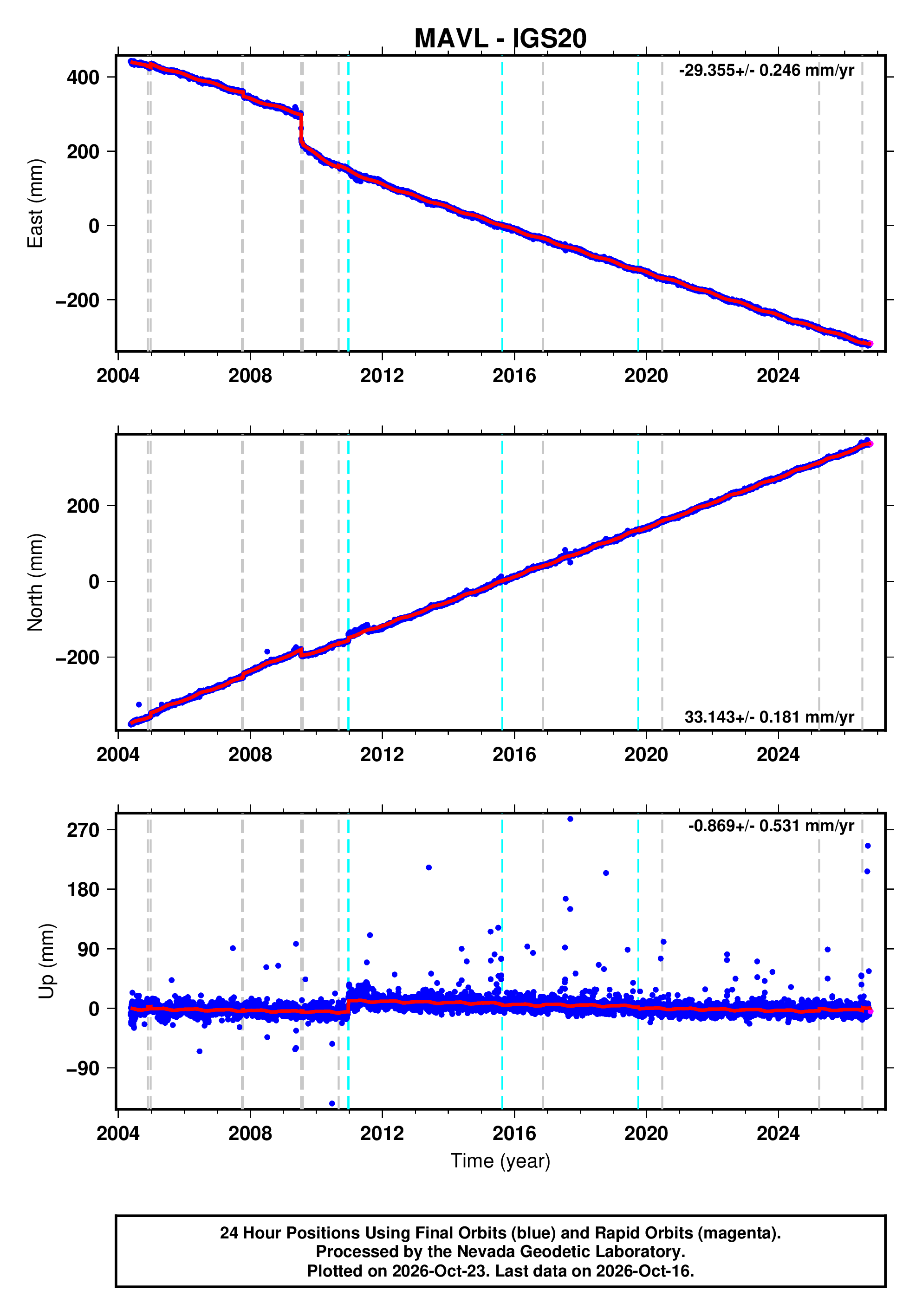 GPS time series plot