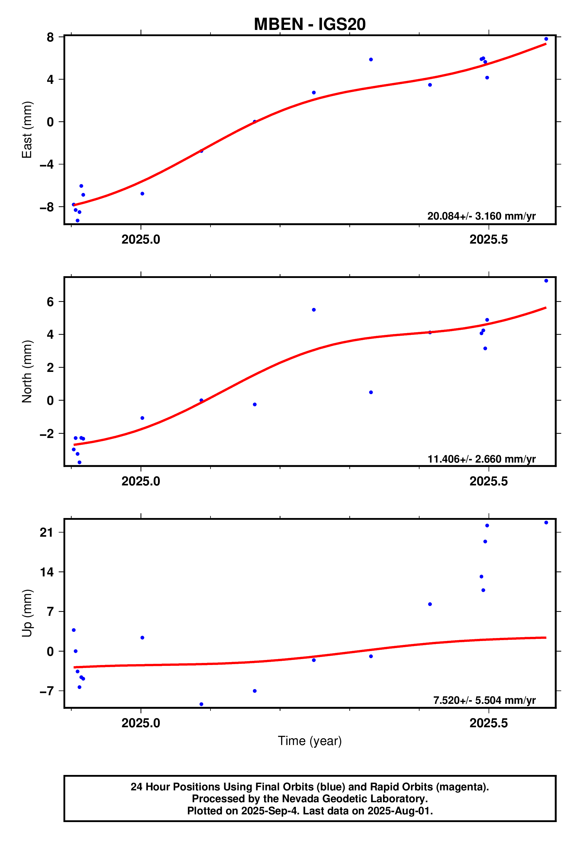 GPS time series plot