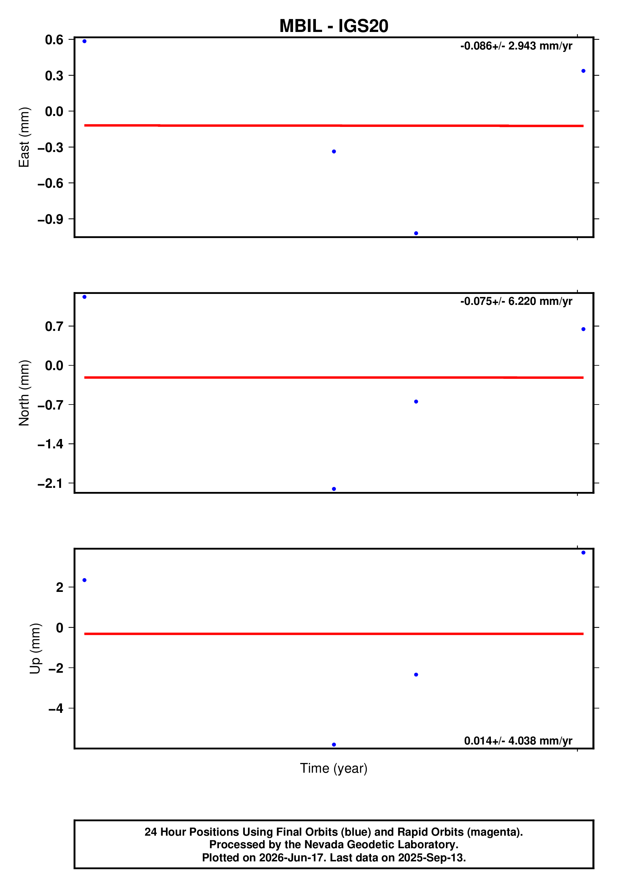 GPS time series plot