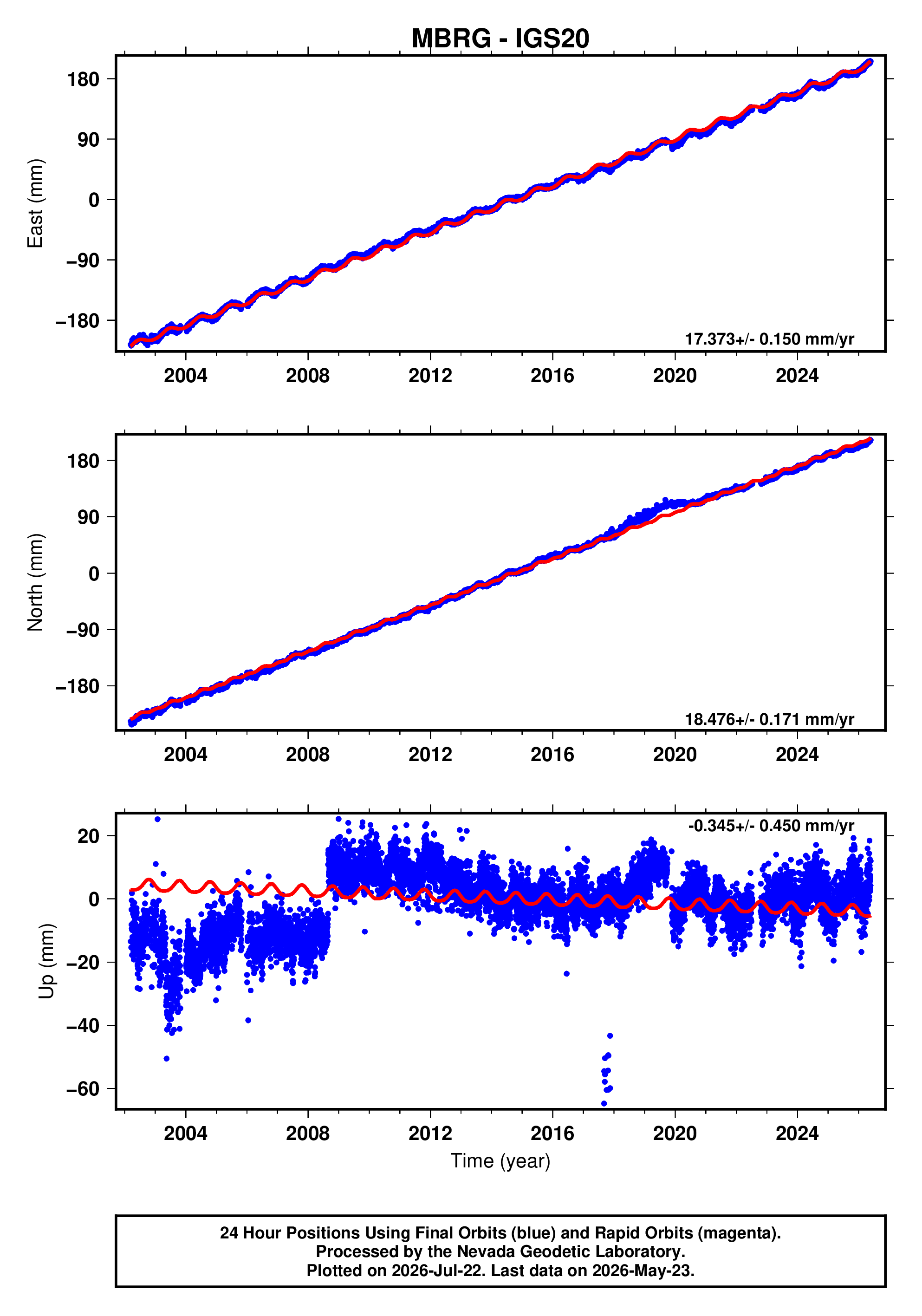 GPS time series plot