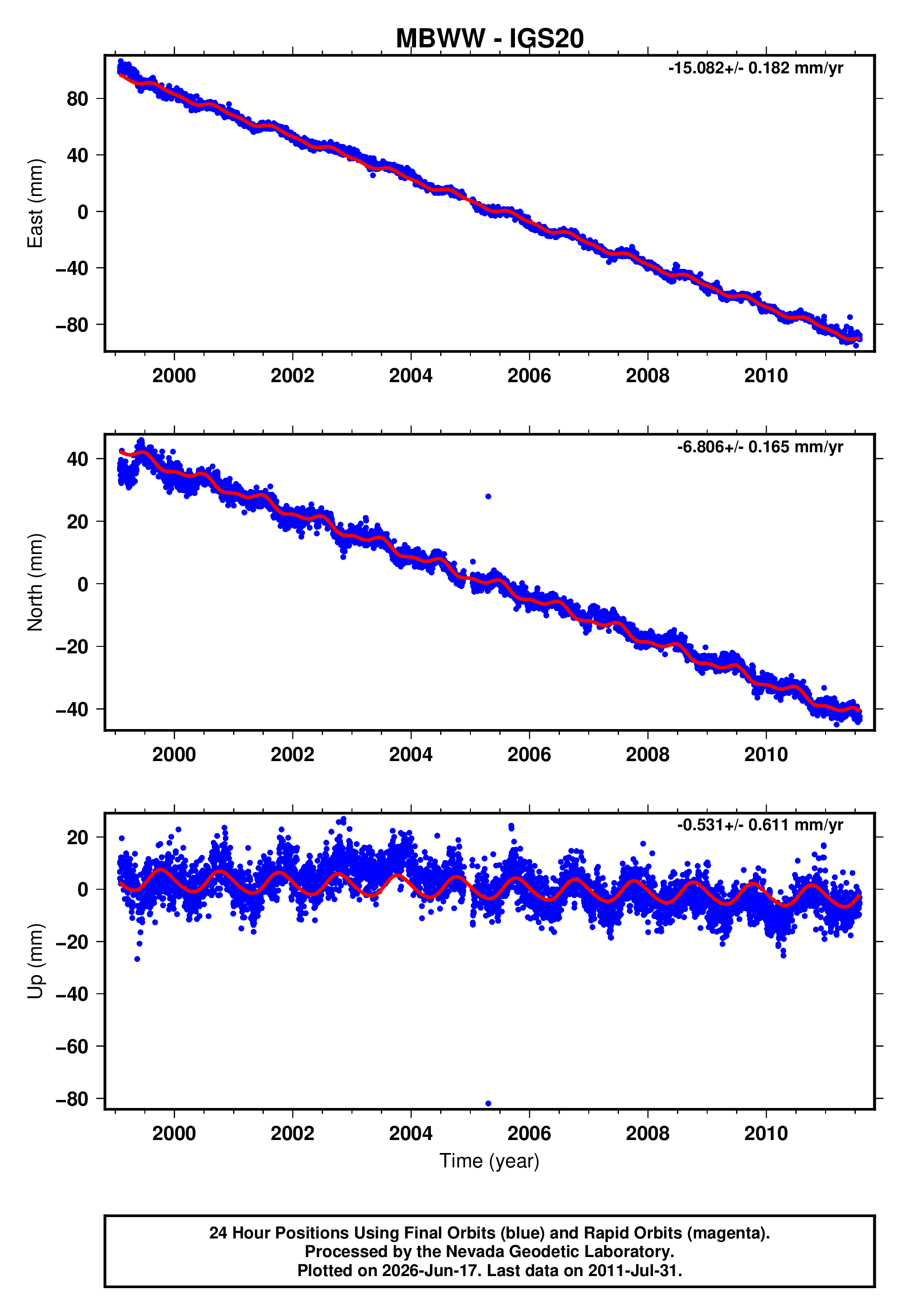 GPS time series plot