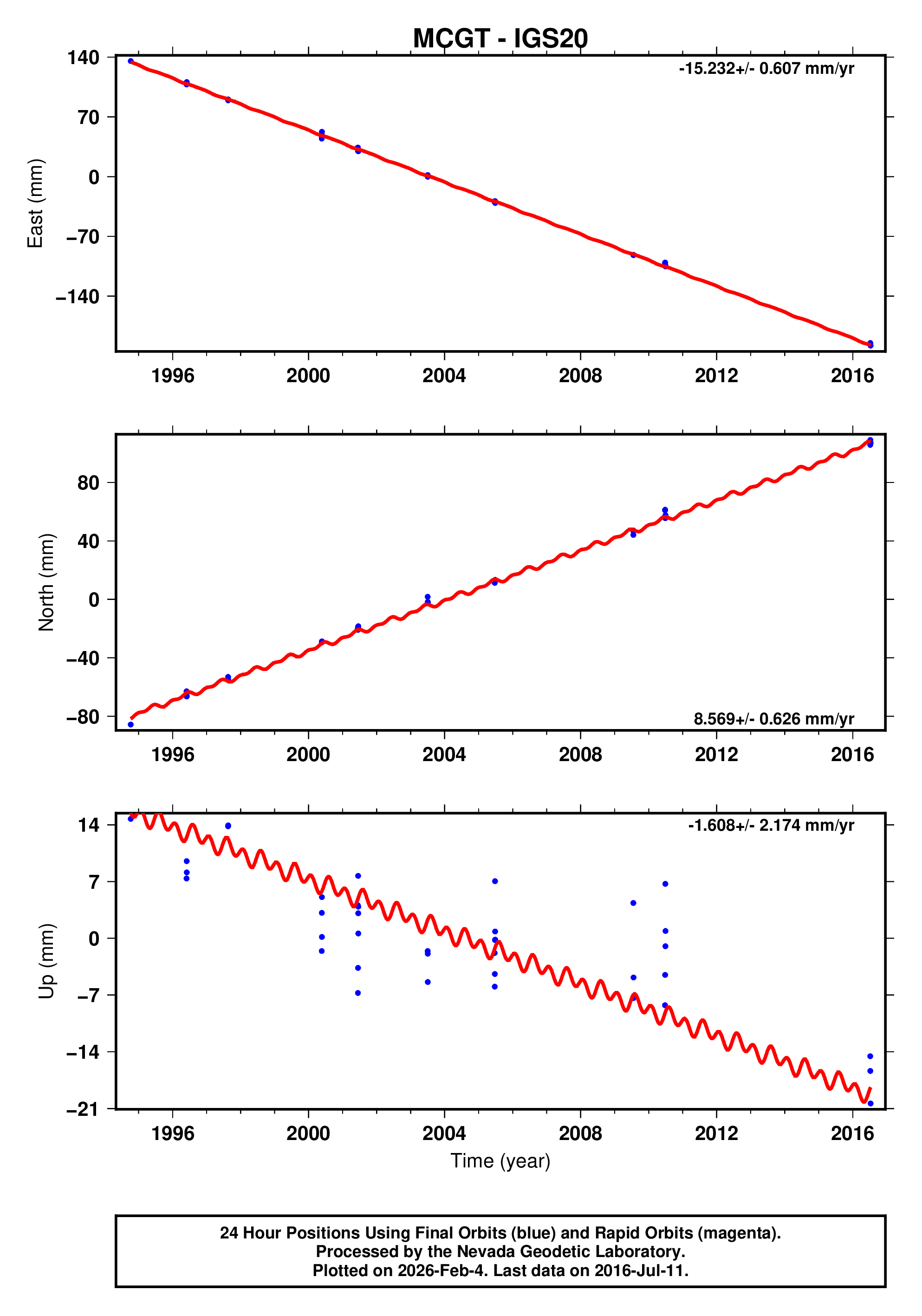 gps-time-series-plot
