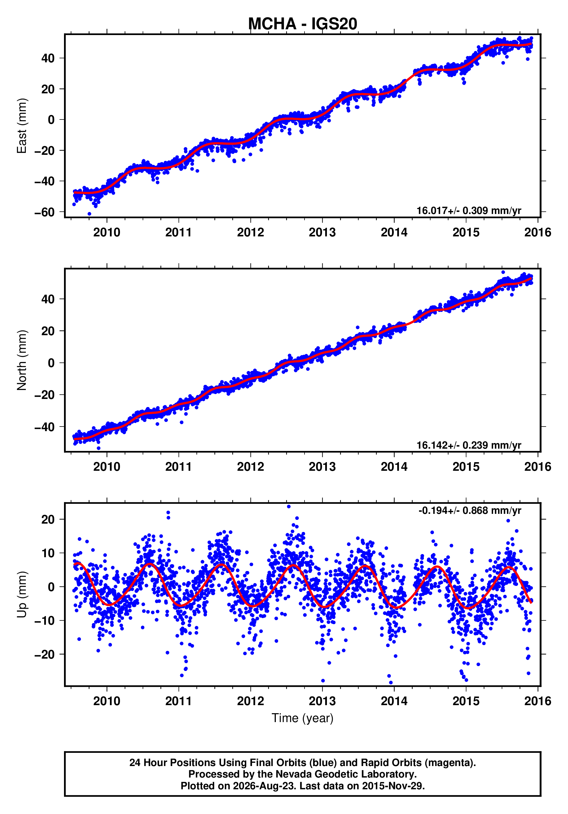 GPS time series plot