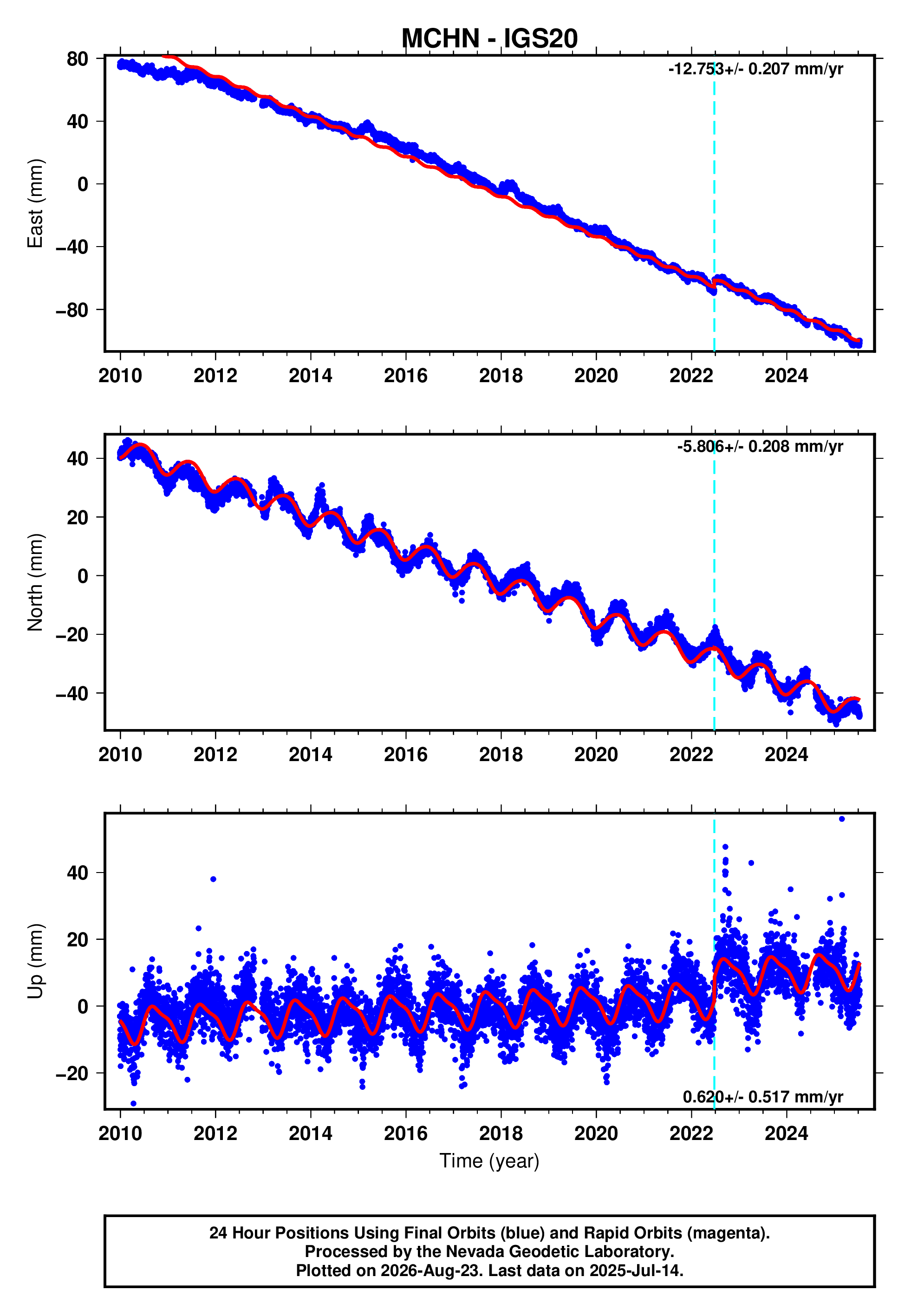 GPS time series plot