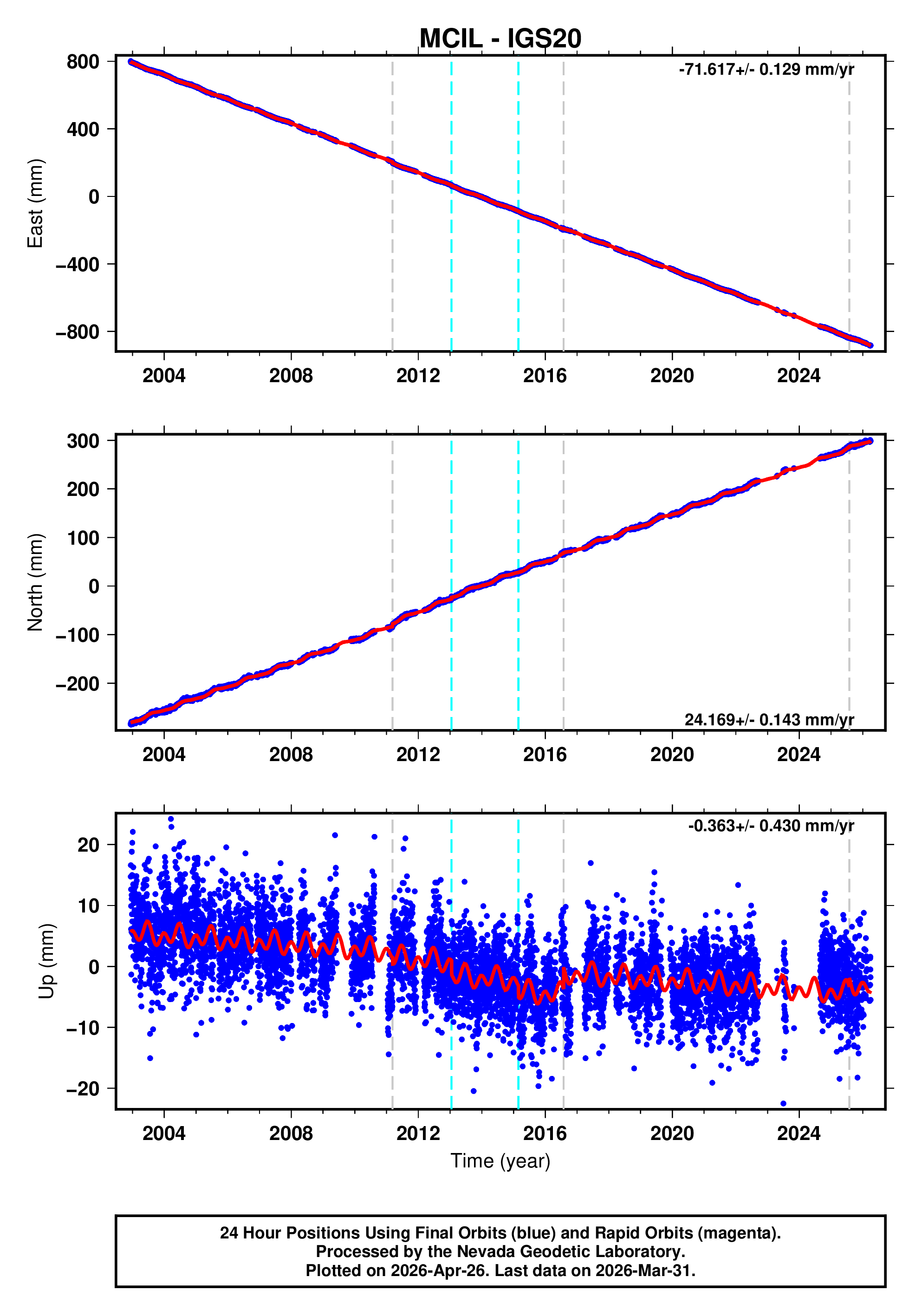 GPS time series plot