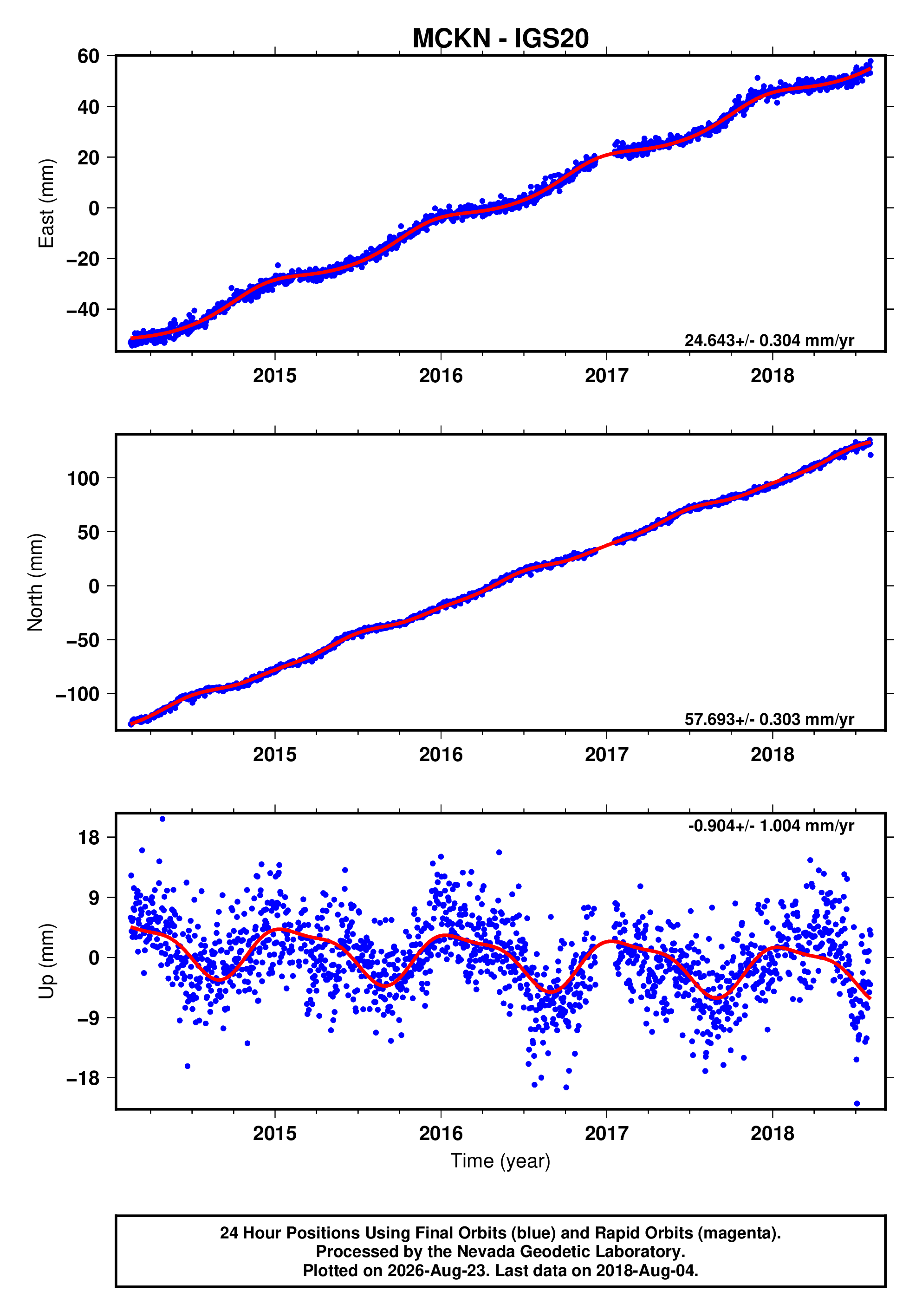 GPS time series plot
