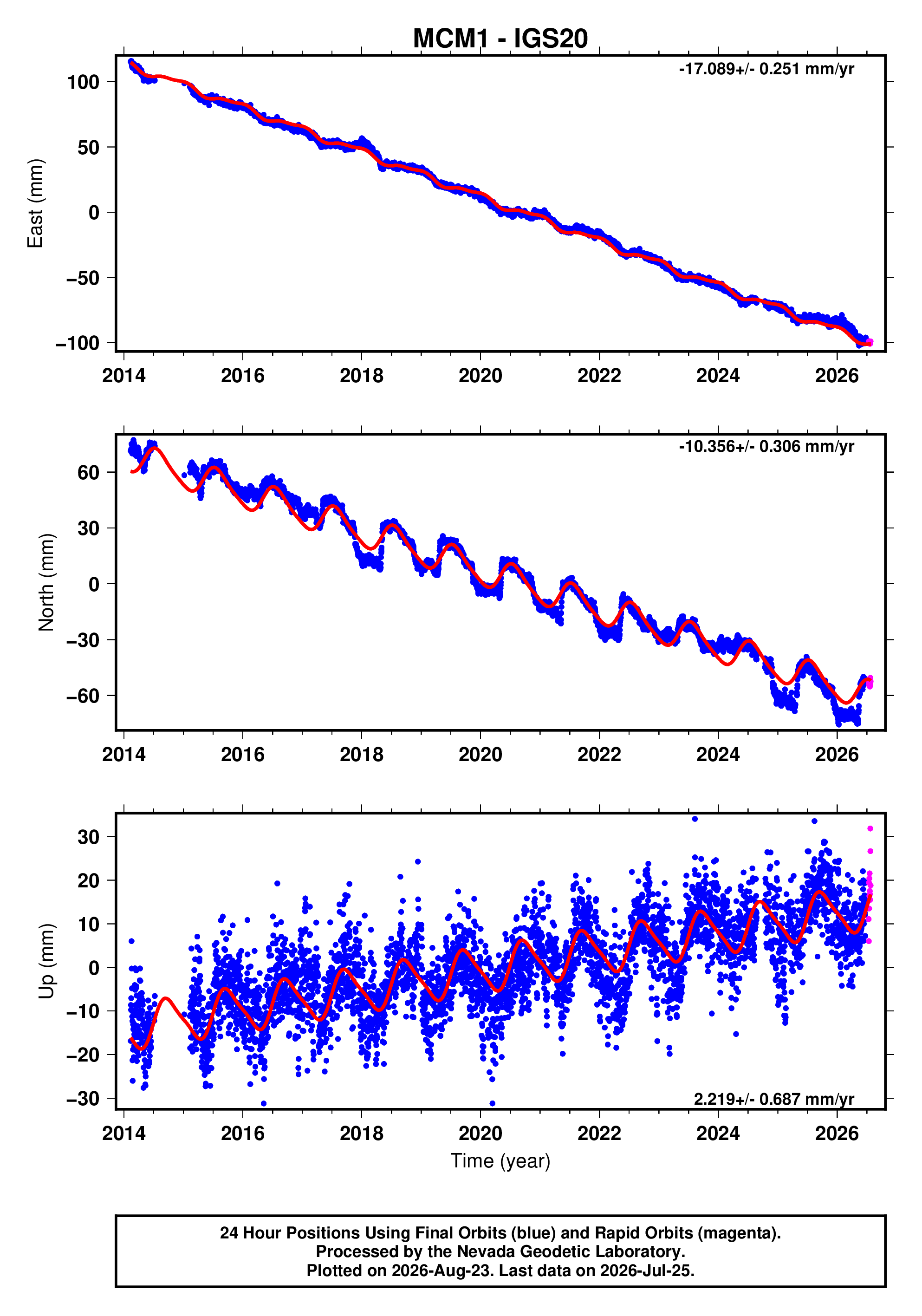 GPS time series plot