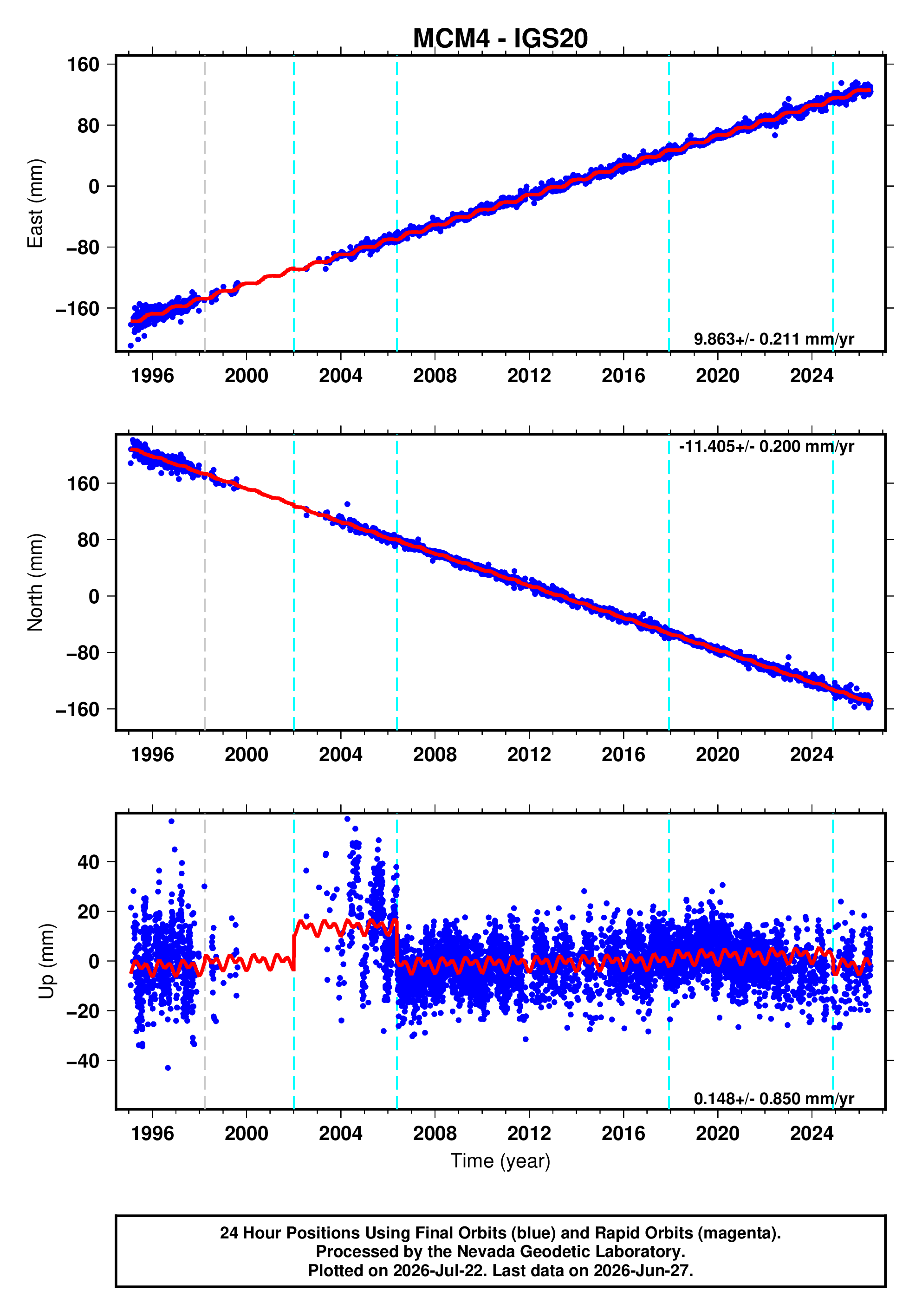 GPS time series plot