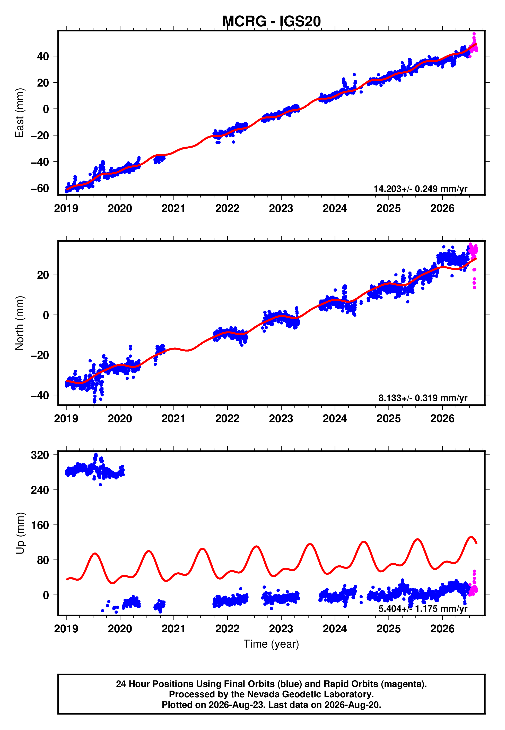 GPS time series plot