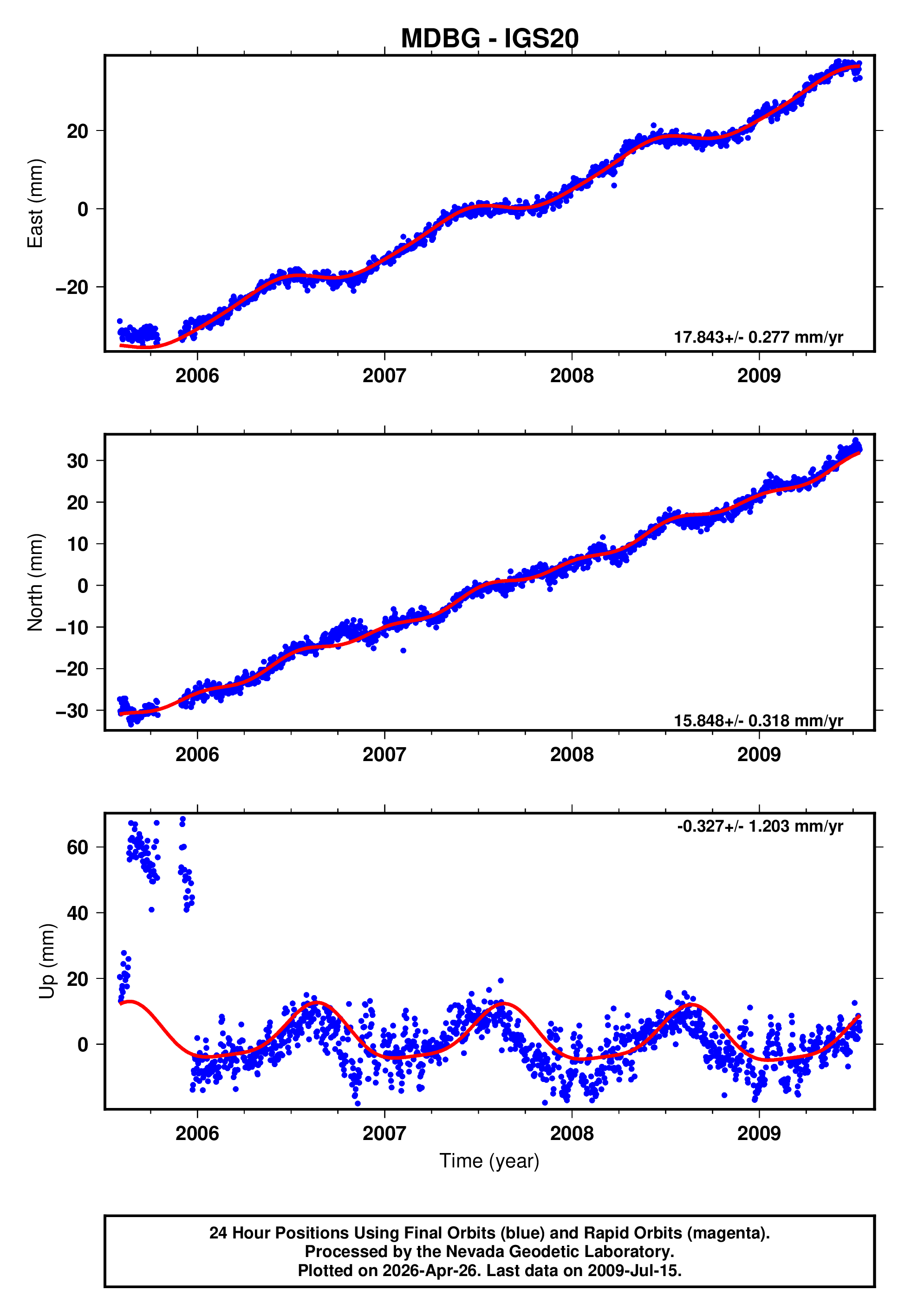 GPS time series plot