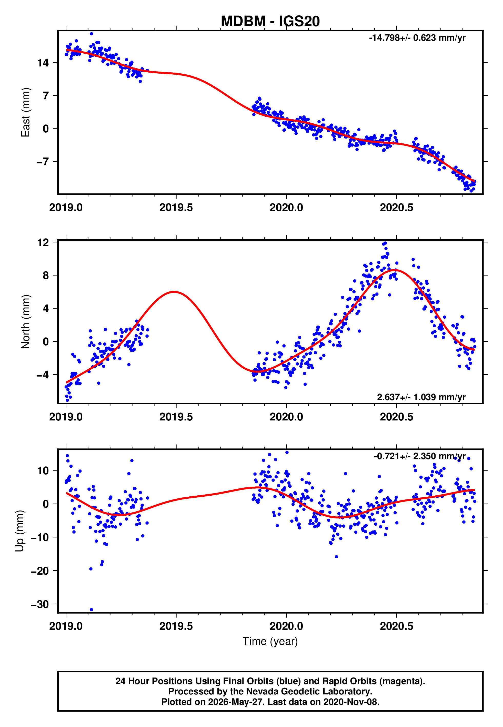 GPS time series plot