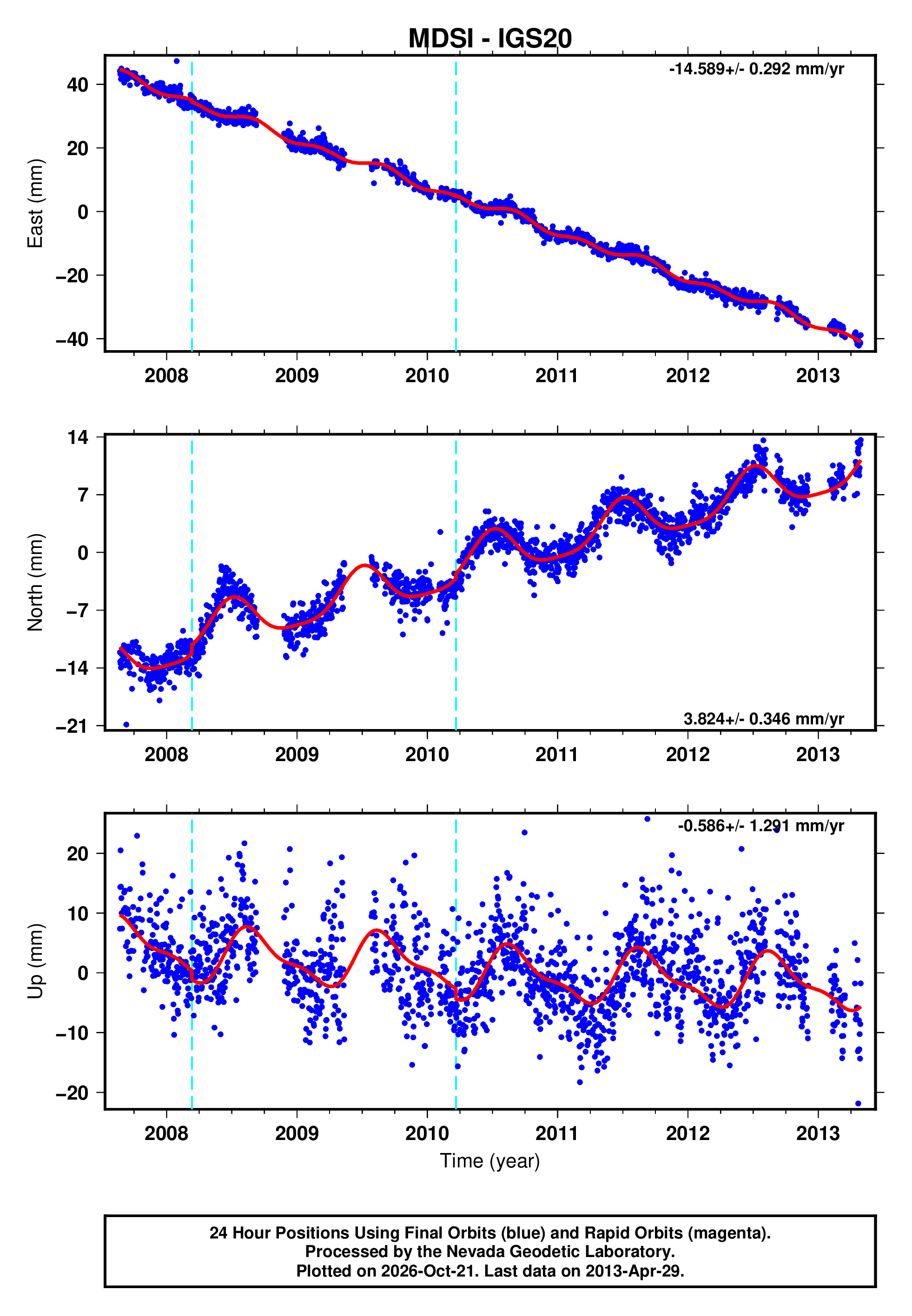GPS time series plot