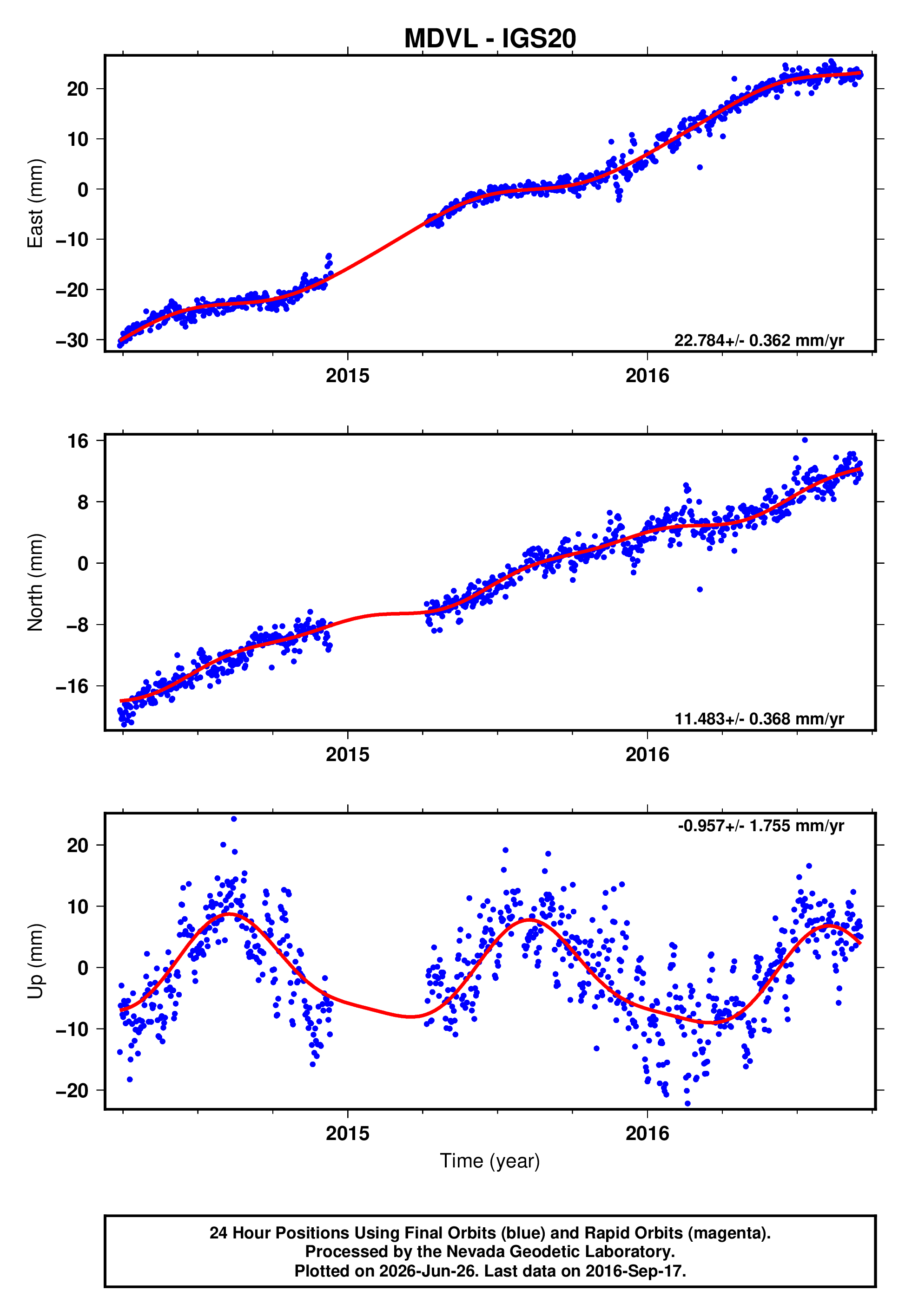 GPS time series plot