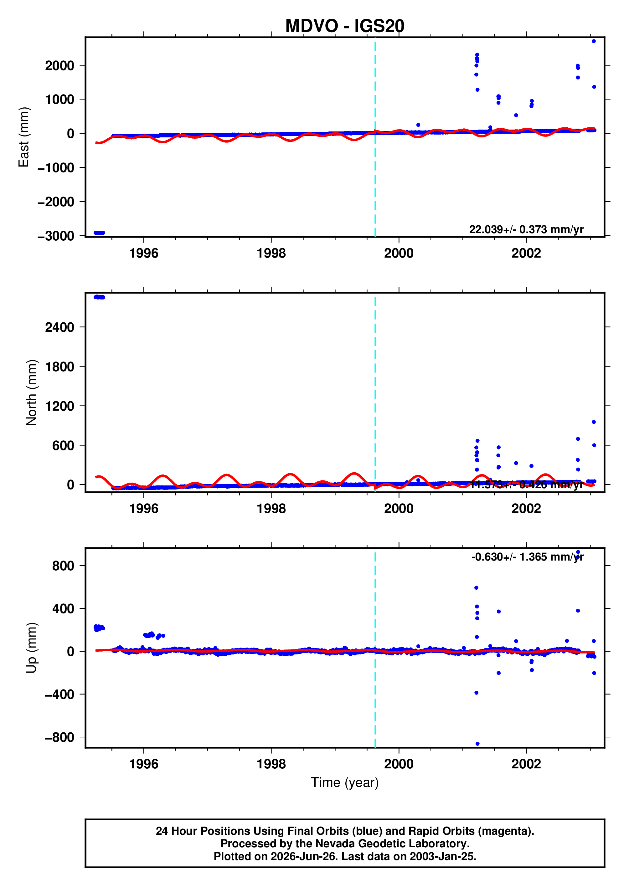 GPS time series plot