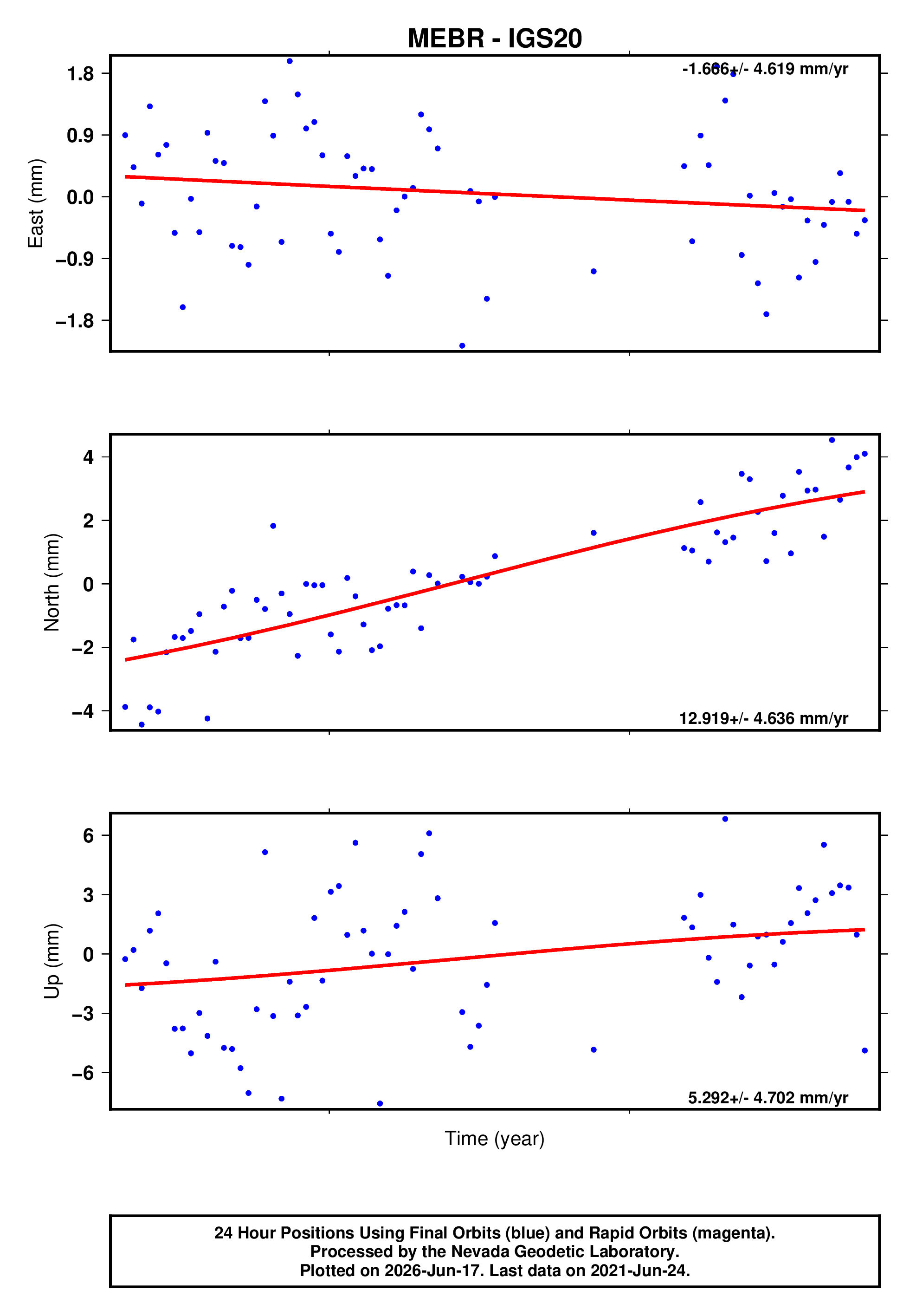 GPS time series plot