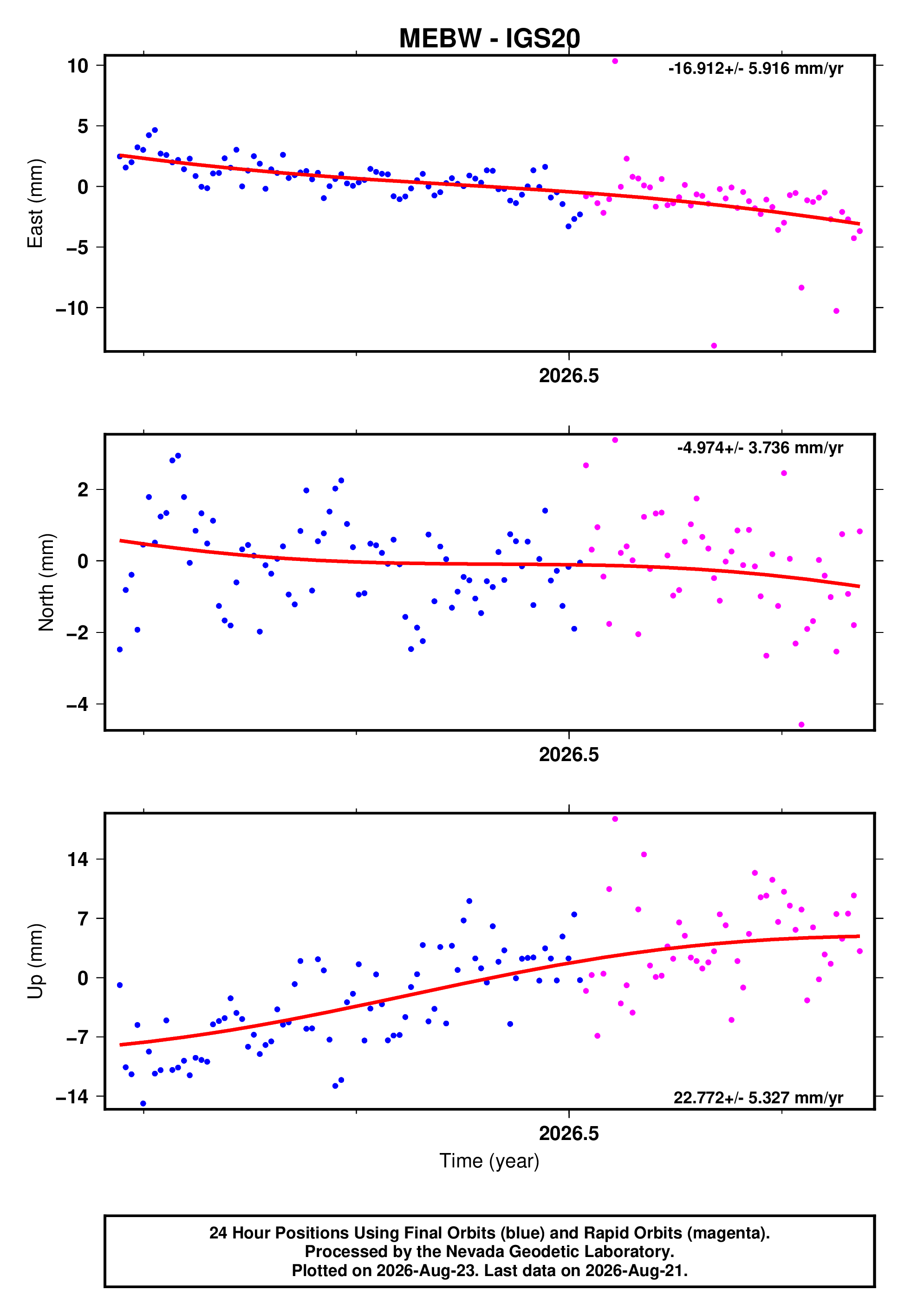 GPS time series plot