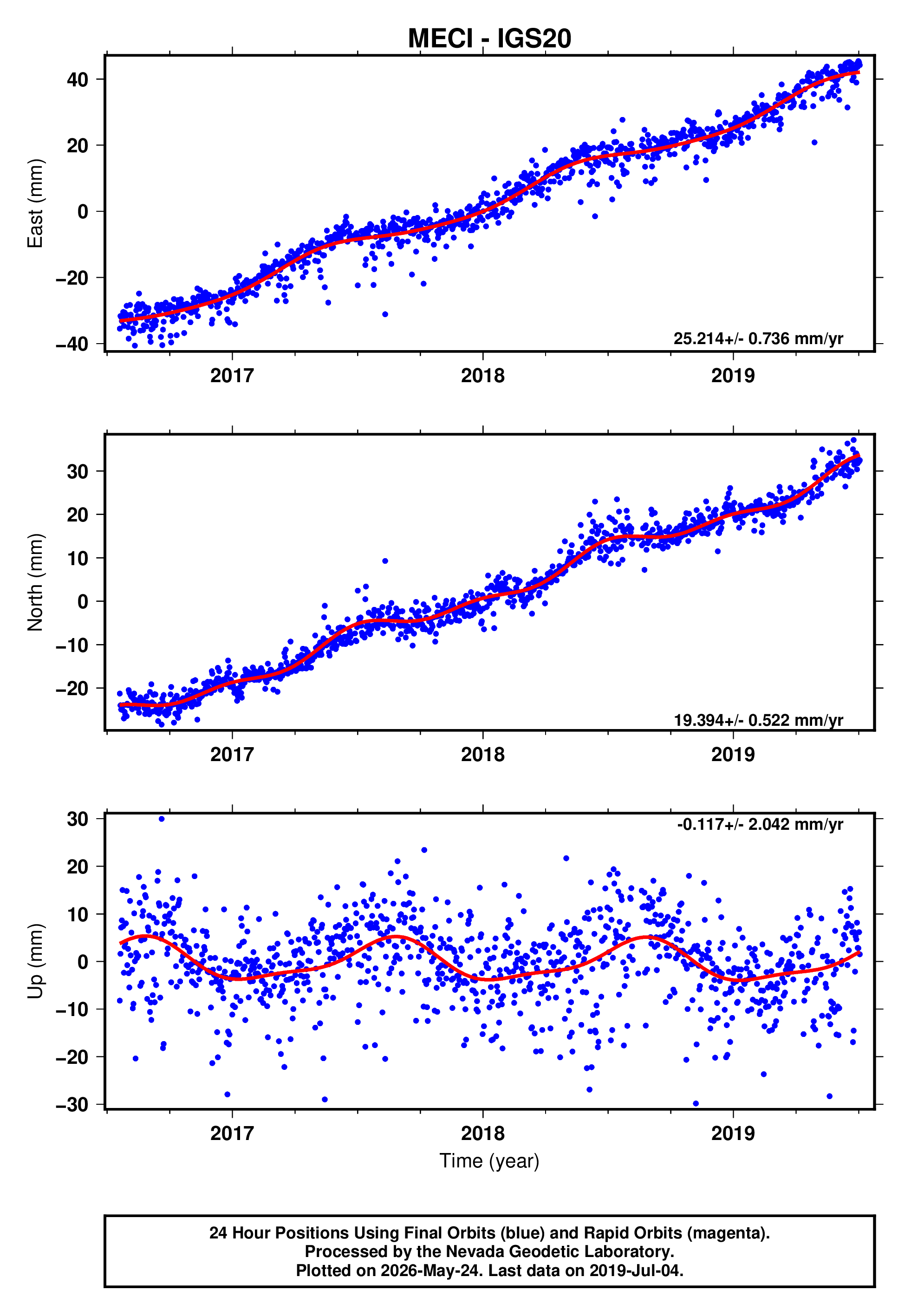 GPS time series plot