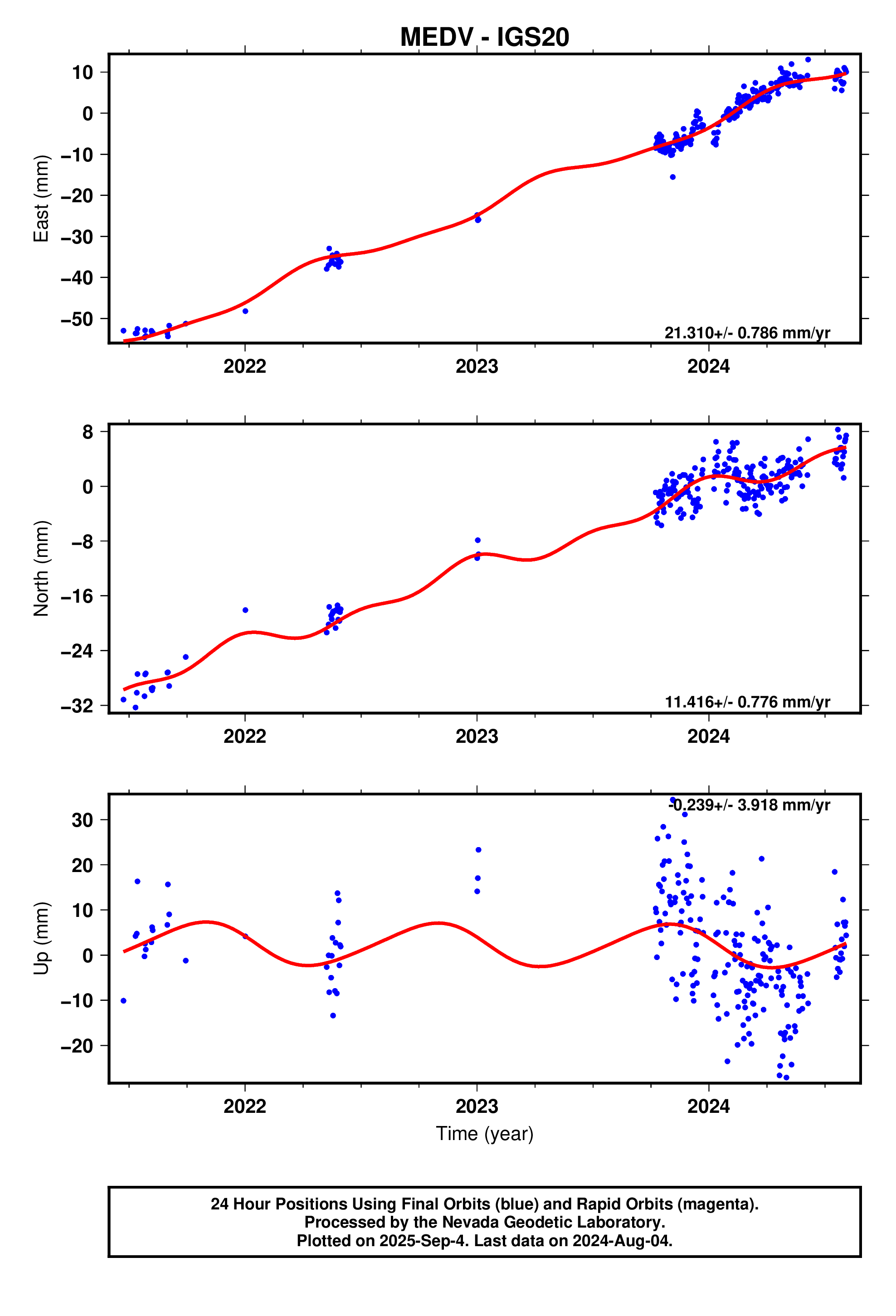 GPS time series plot