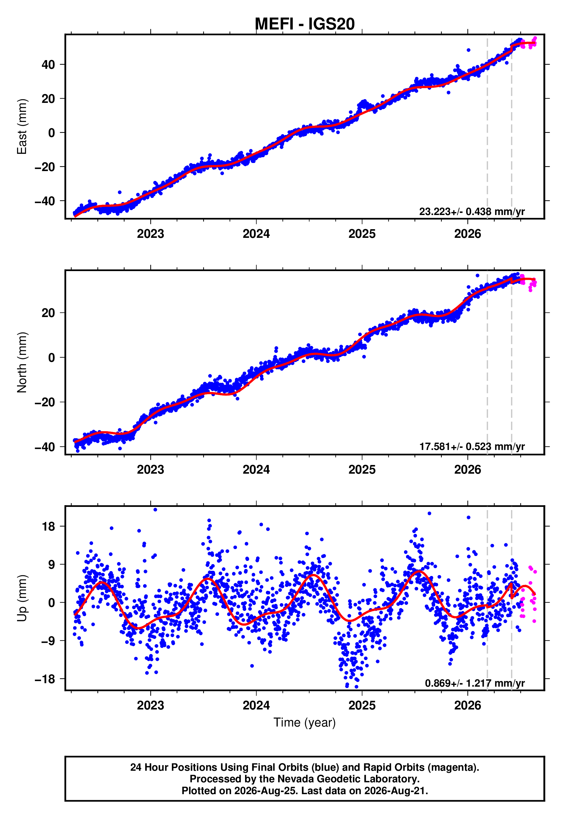GPS time series plot