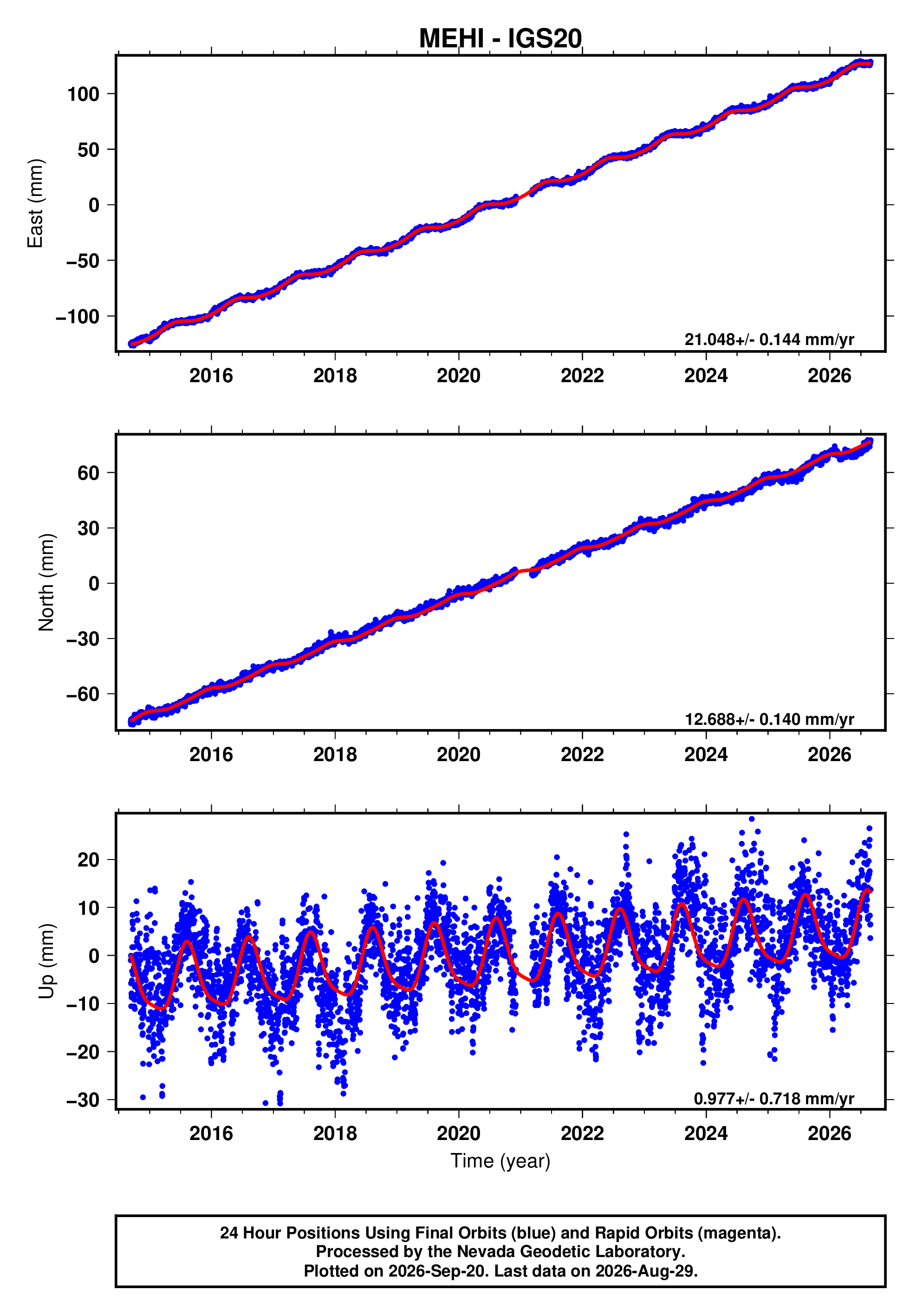 GPS time series plot