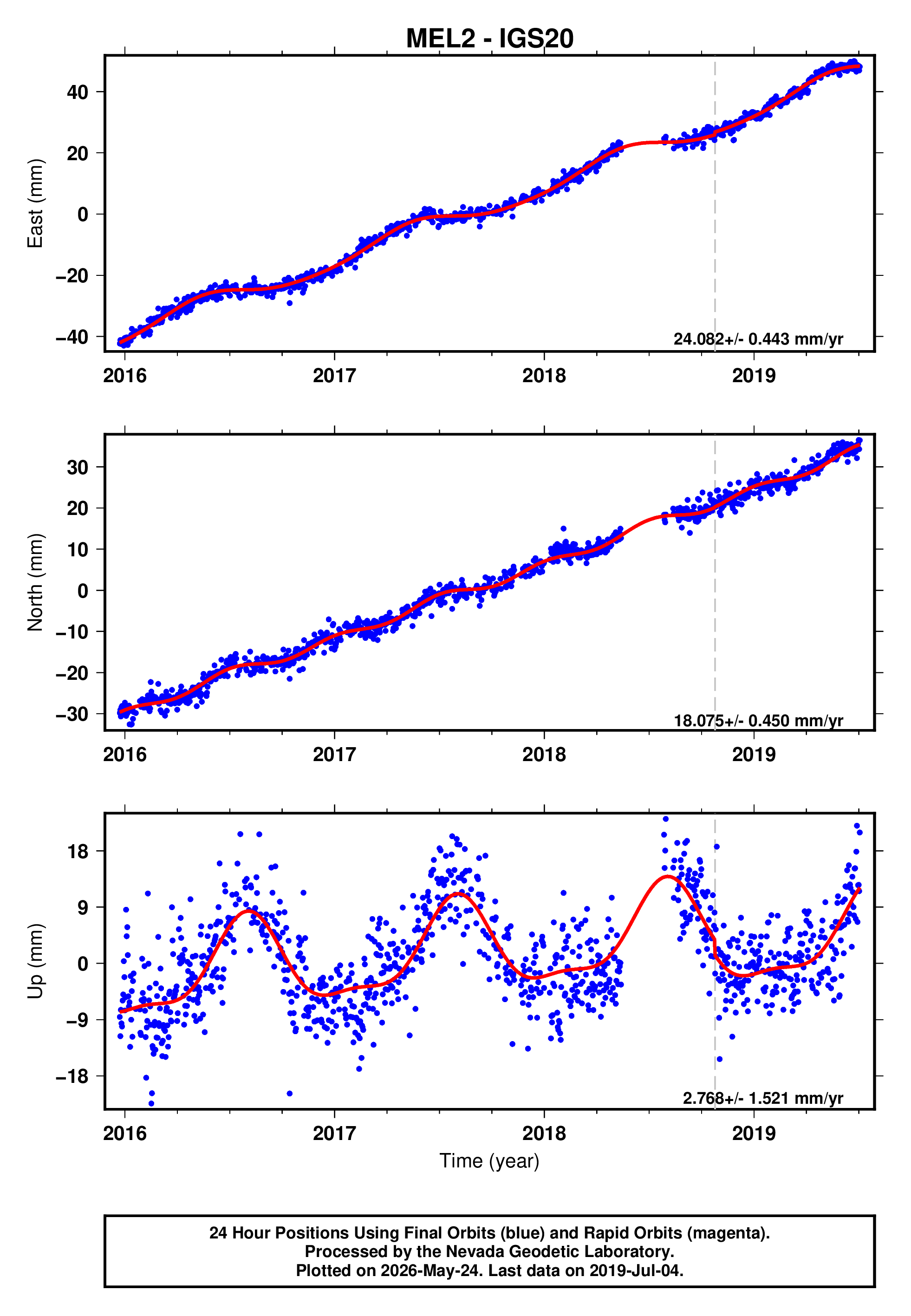 GPS time series plot