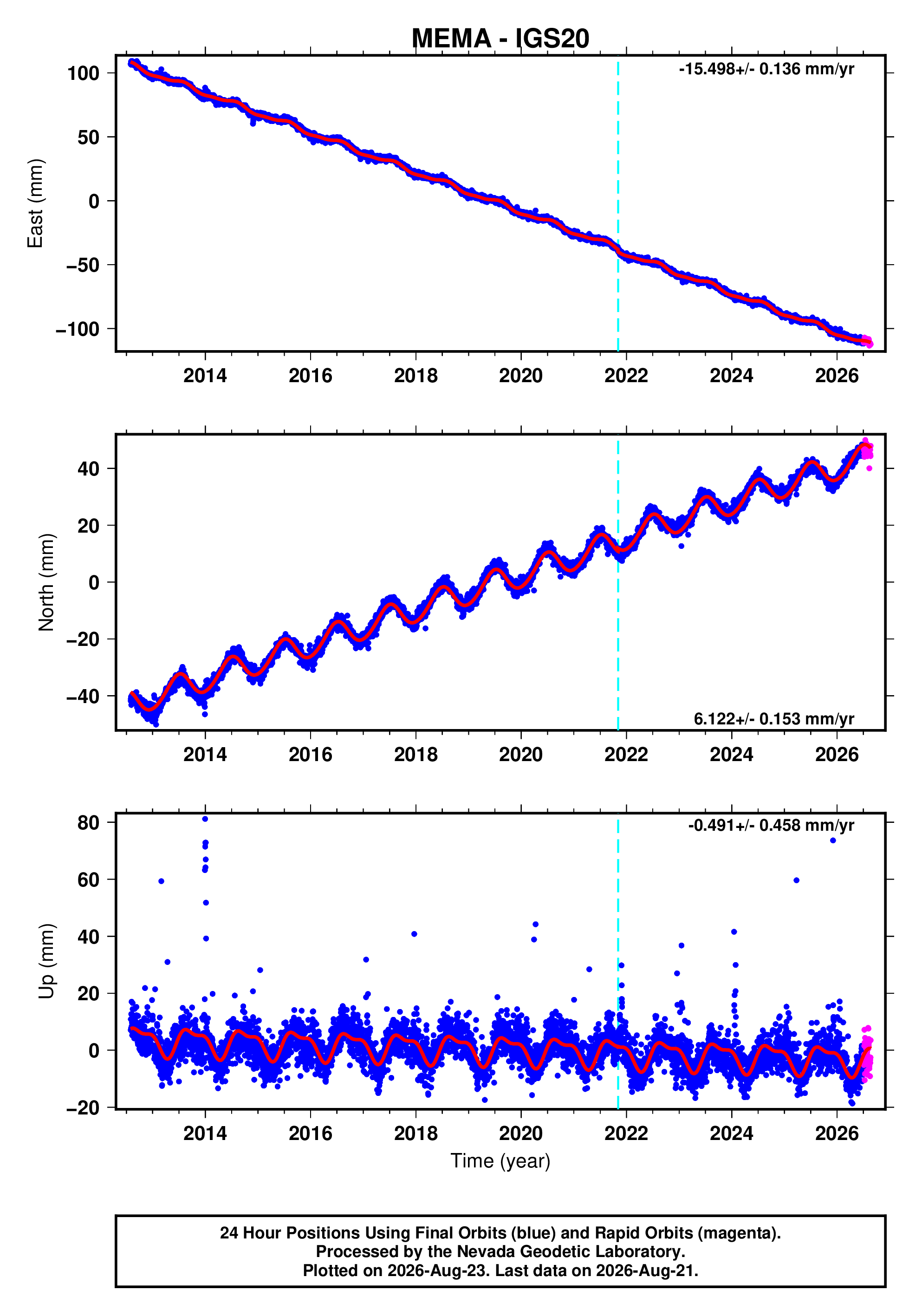 GPS time series plot