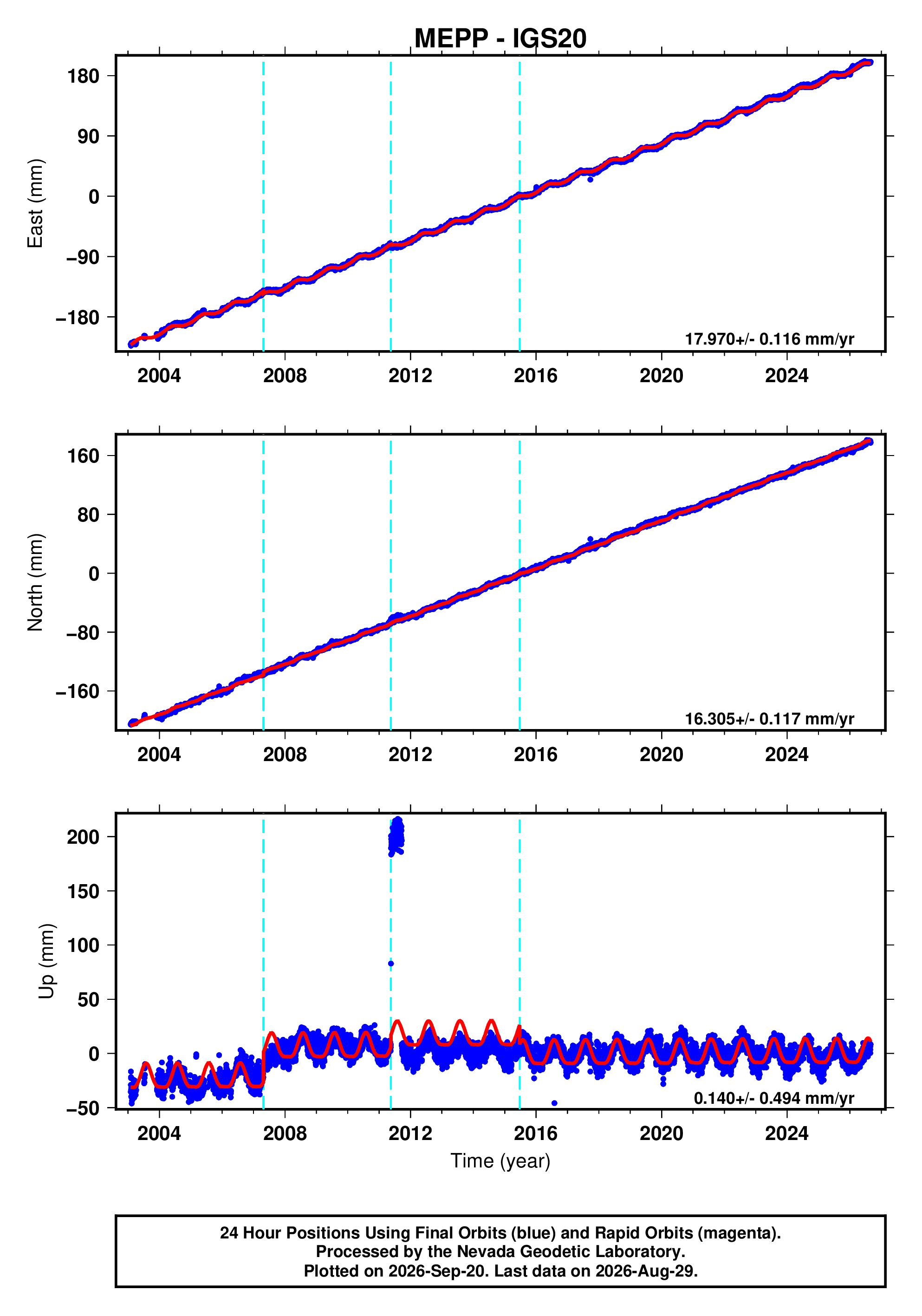 GPS time series plot