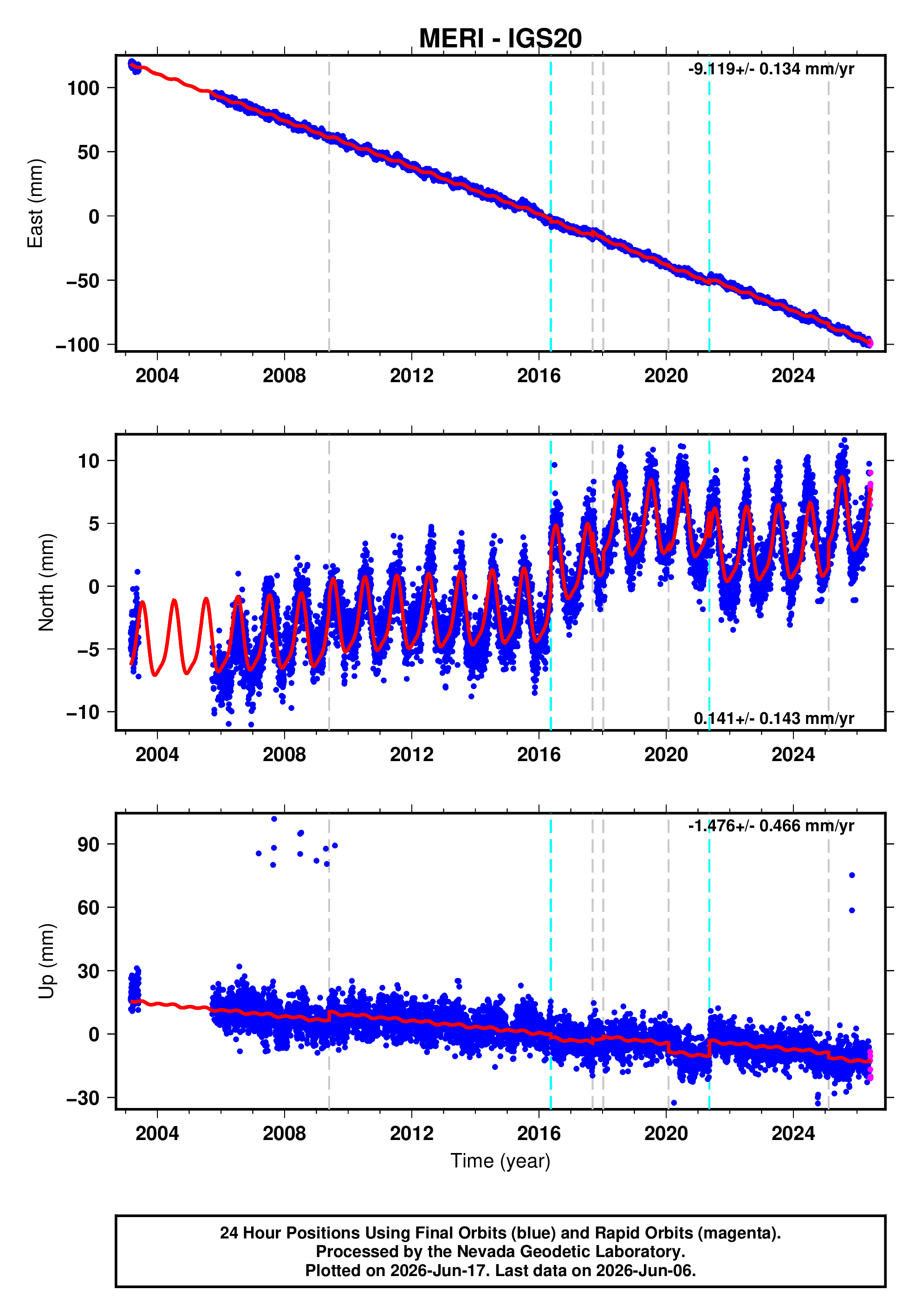 GPS time series plot