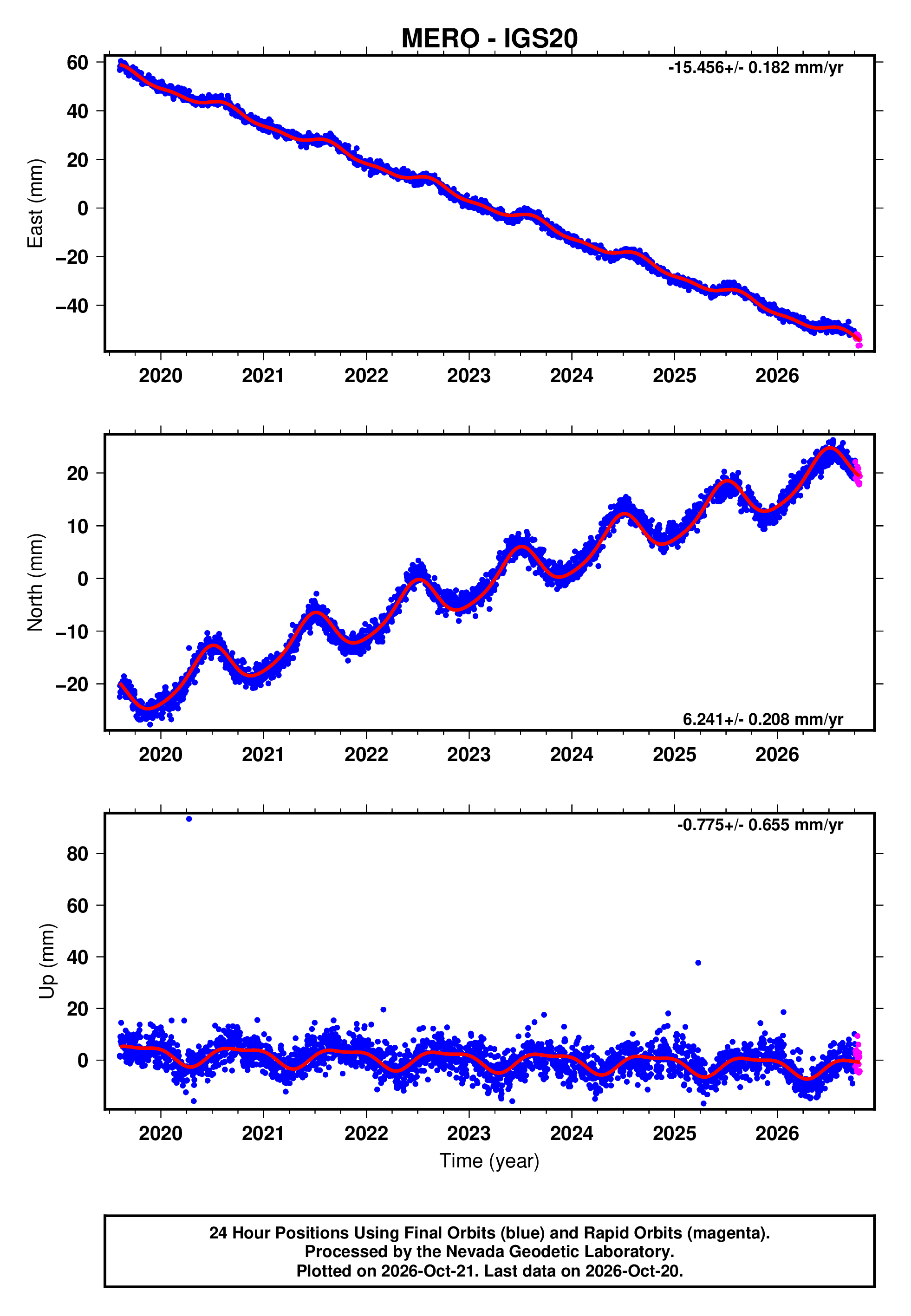 GPS time series plot